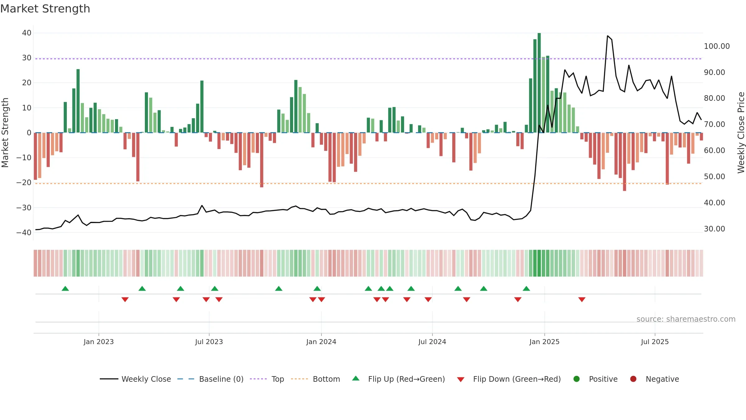 2466 weekly Market Strength chart, closing 2025-09-15.
