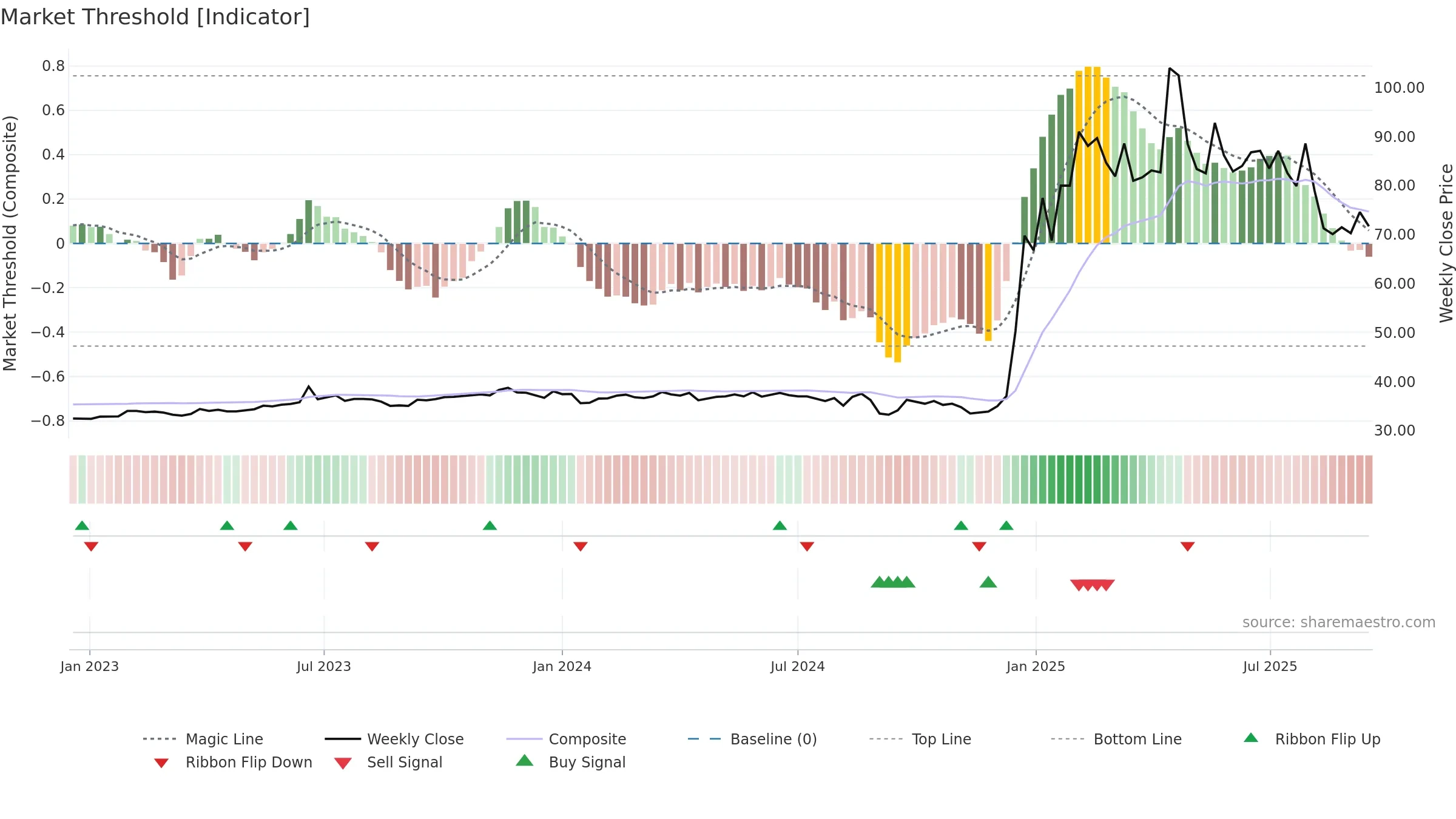 2466 weekly Market Threshold chart, closing 2025-09-15.
