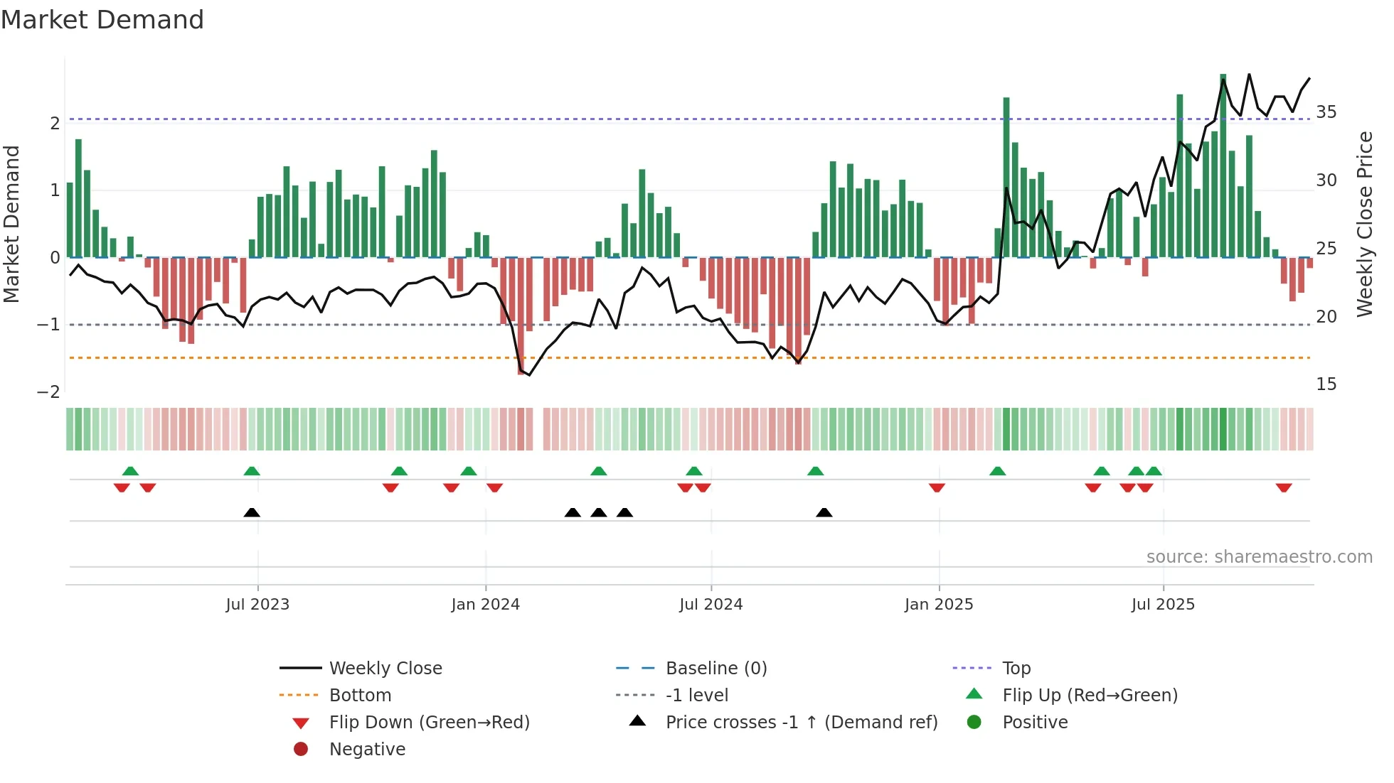 301003 weekly Market Demand chart