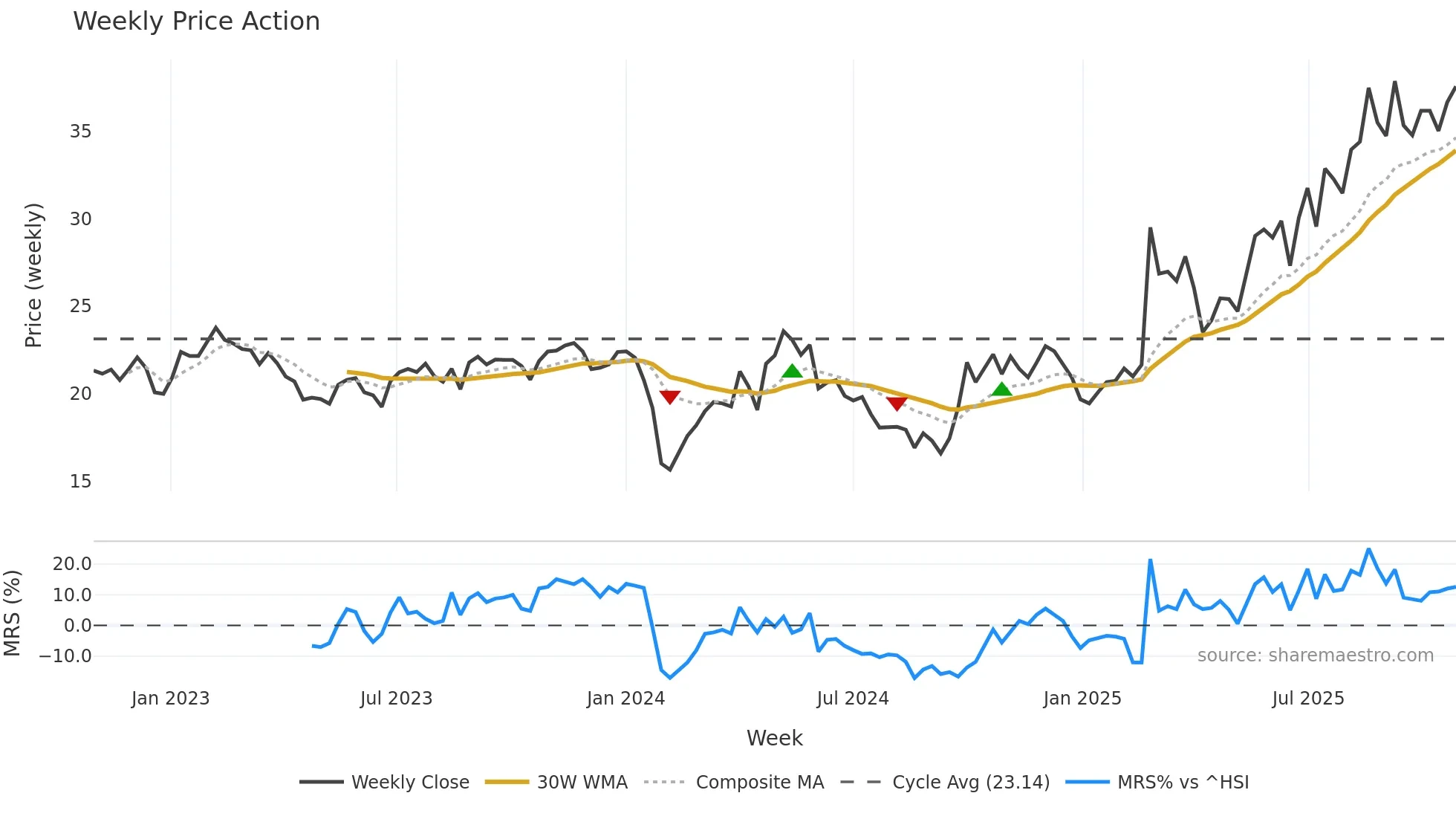 301003 weekly Price Action chart, closing 2025-10-27