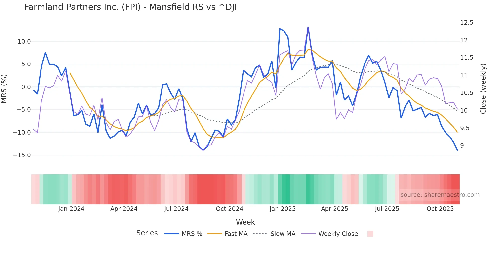 FPI Mansfield Relative Strength chart