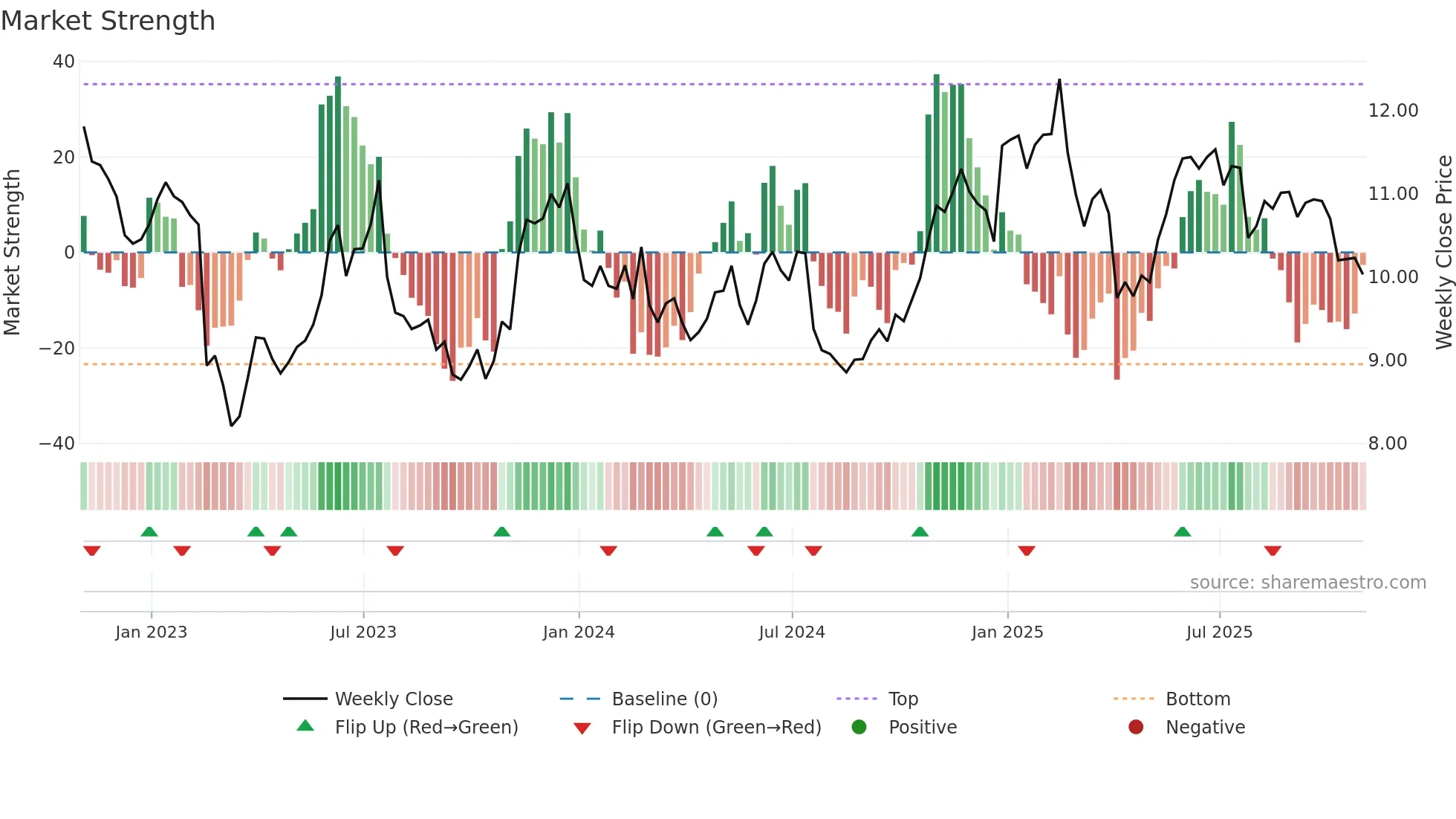 FPI weekly Market Strength chart