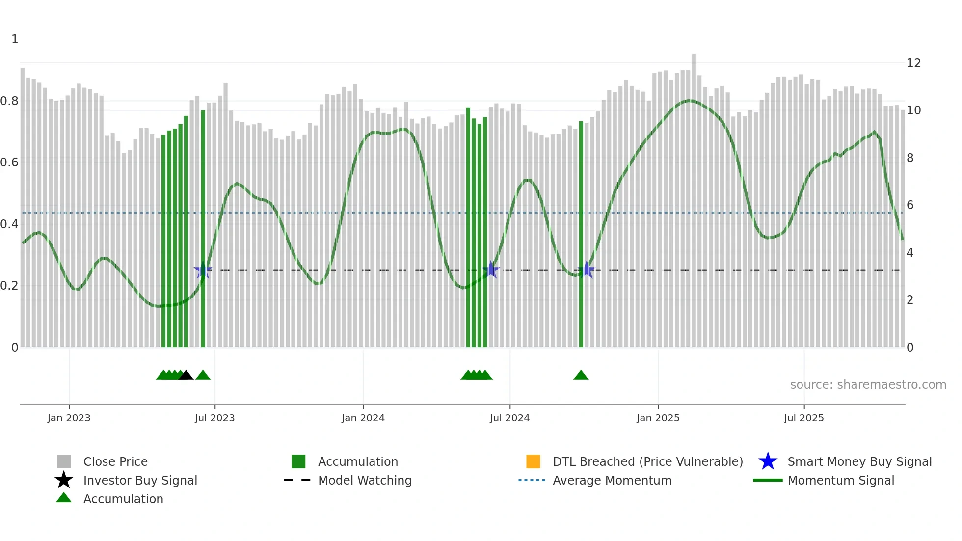 FPI weekly Smart Money chart
