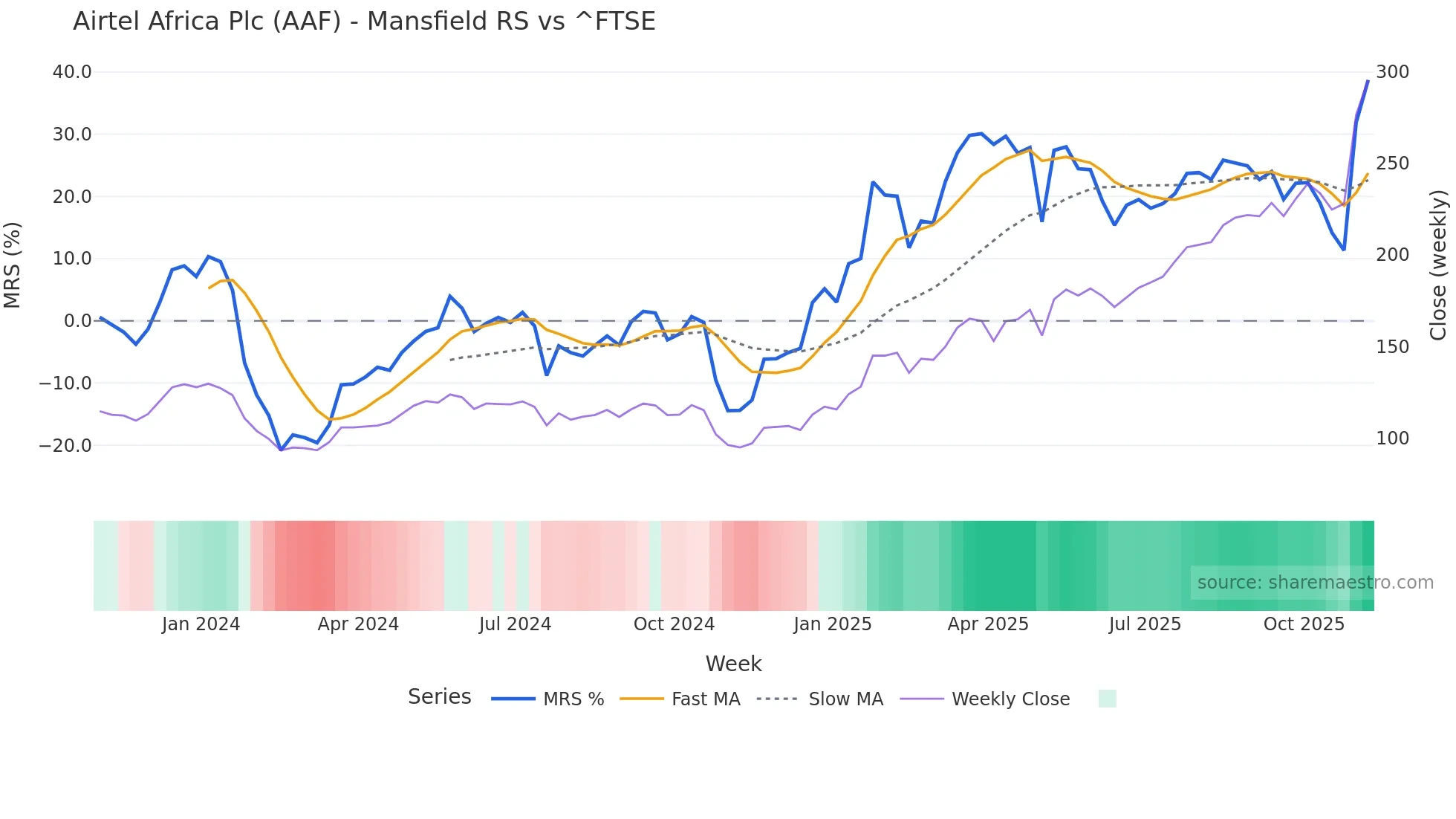 AAF Mansfield Relative Strength chart