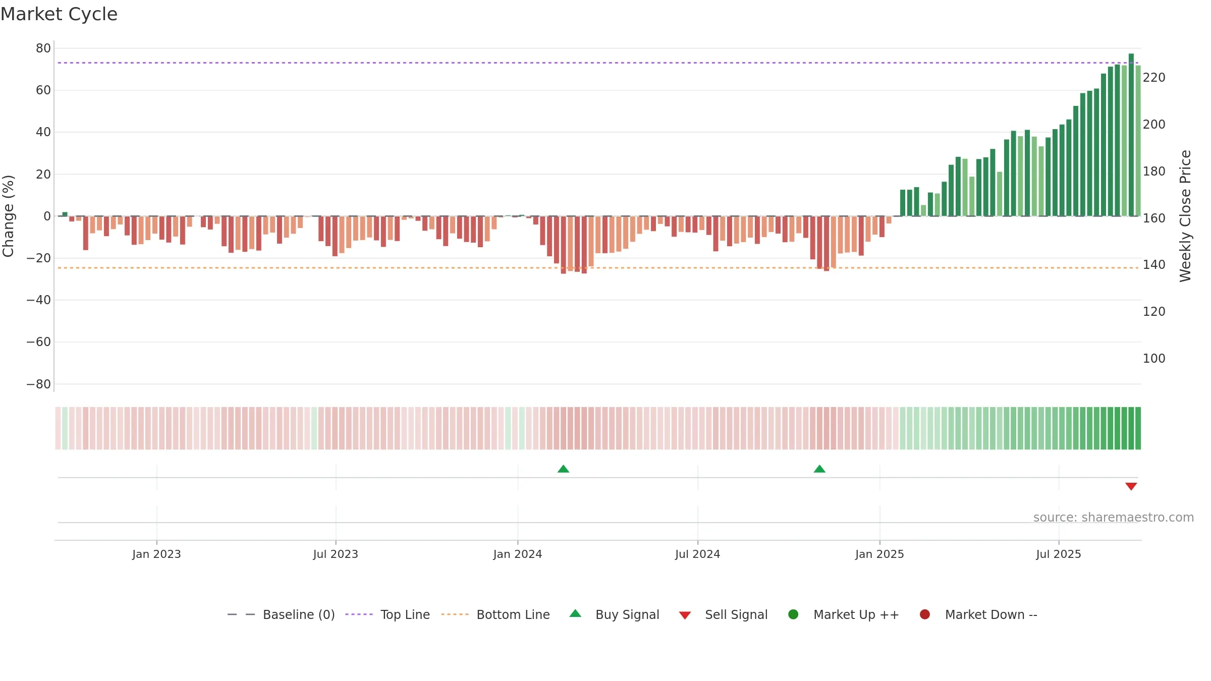 AAF weekly Market Cycle chart, closing 2025-09-19.
