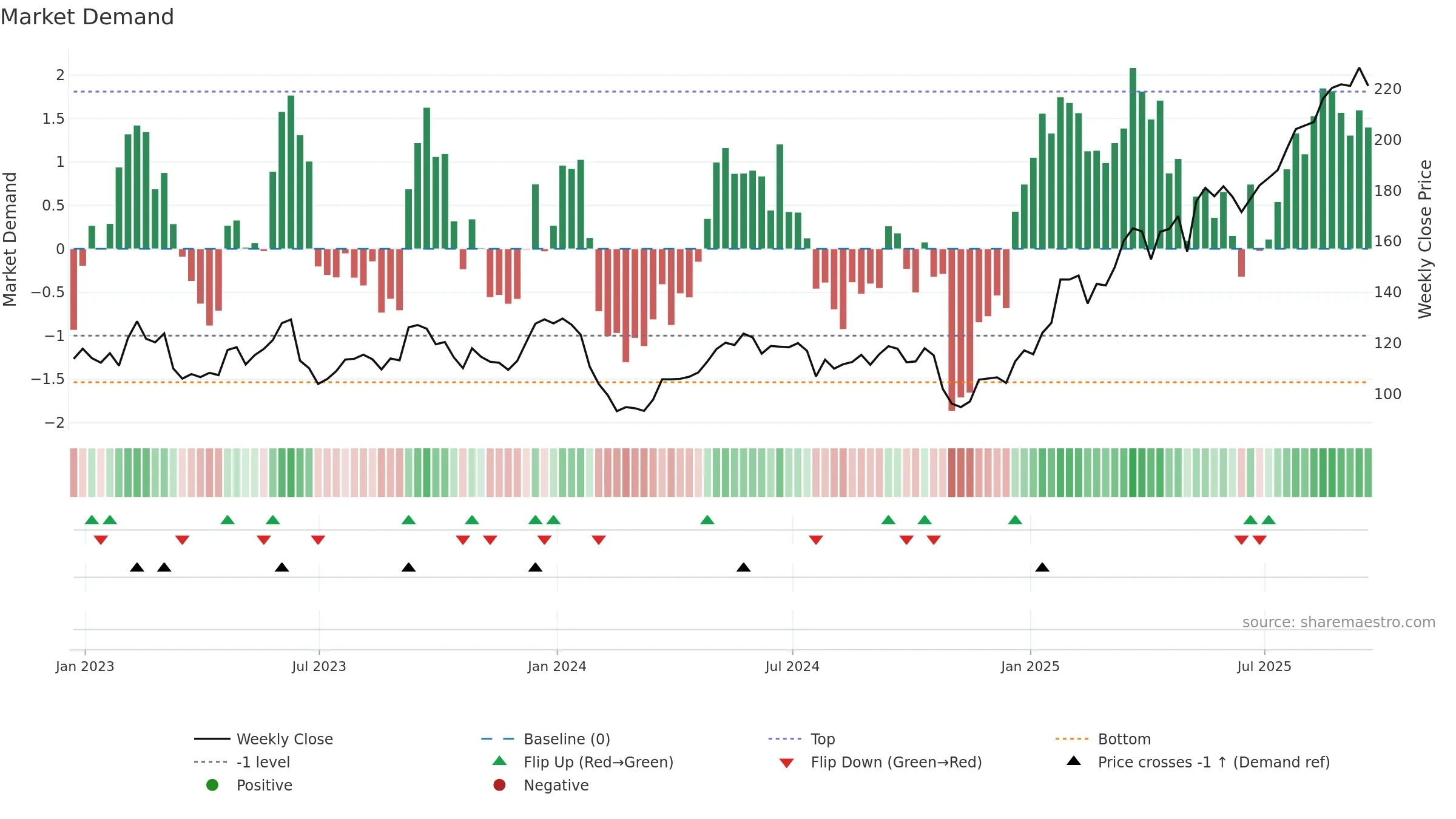 AAF weekly Market Demand chart, closing 2025-09-19.