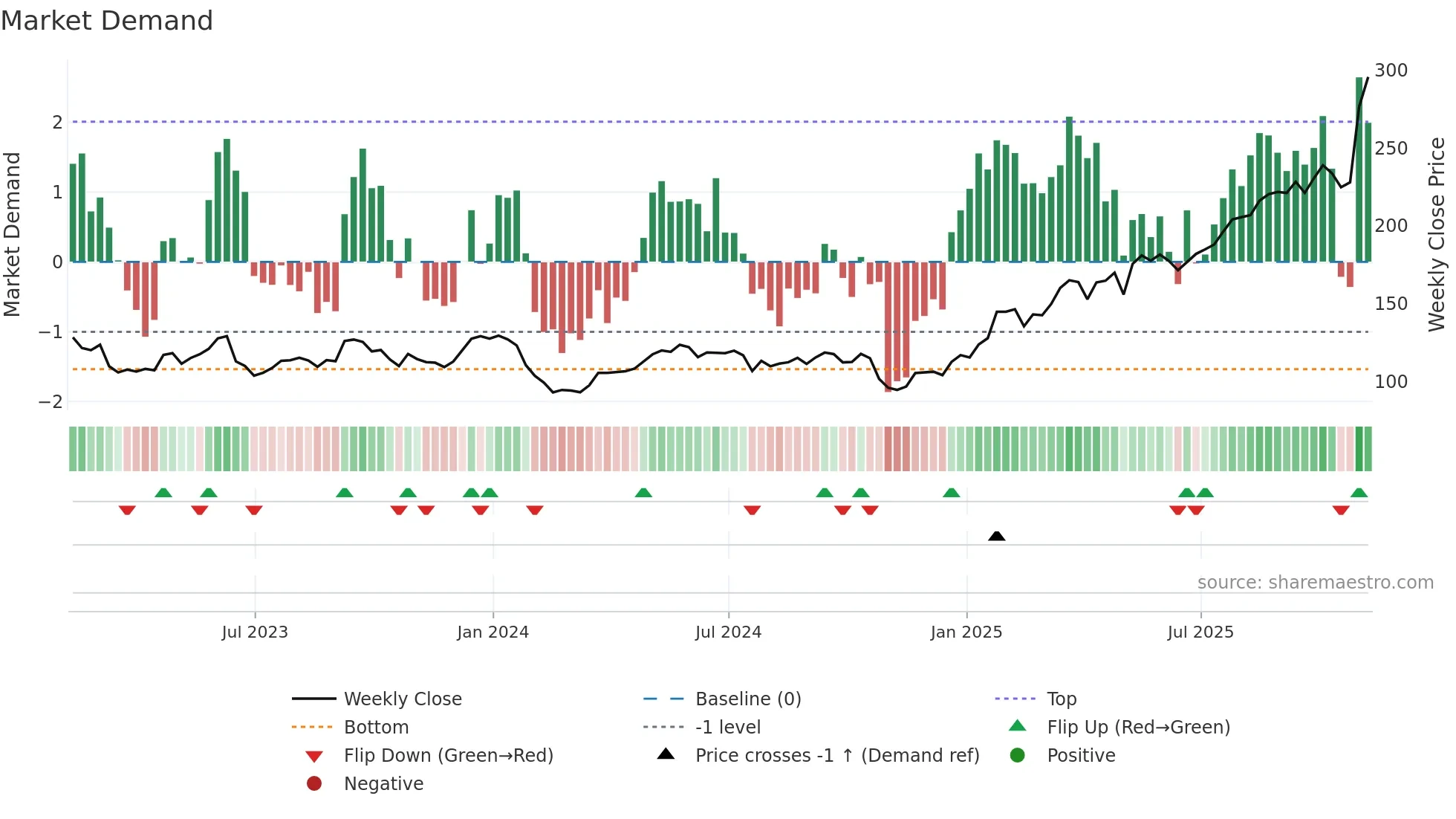 AAF weekly Market Demand chart