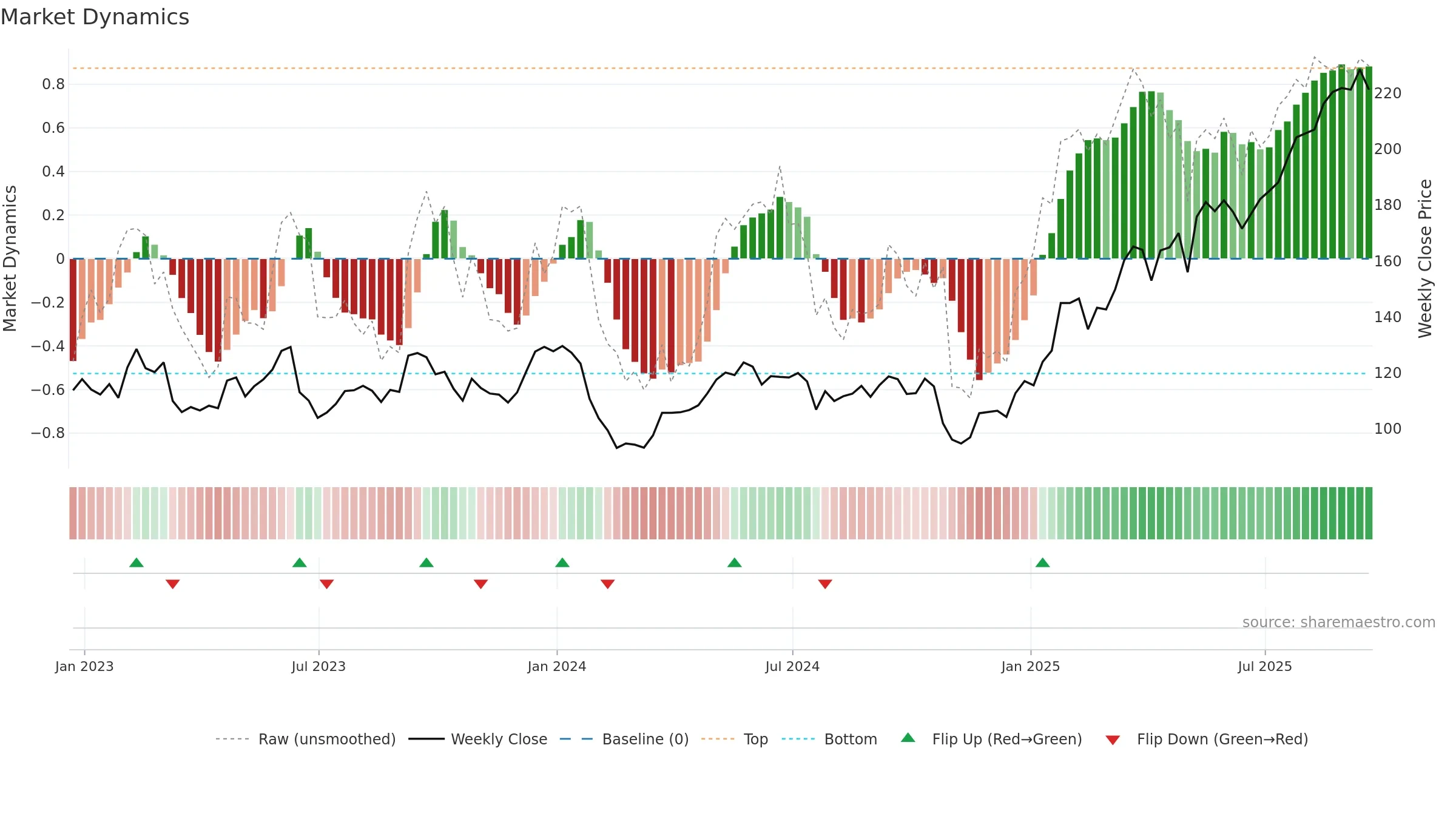 AAF weekly Market Dynamics chart, closing 2025-09-19.