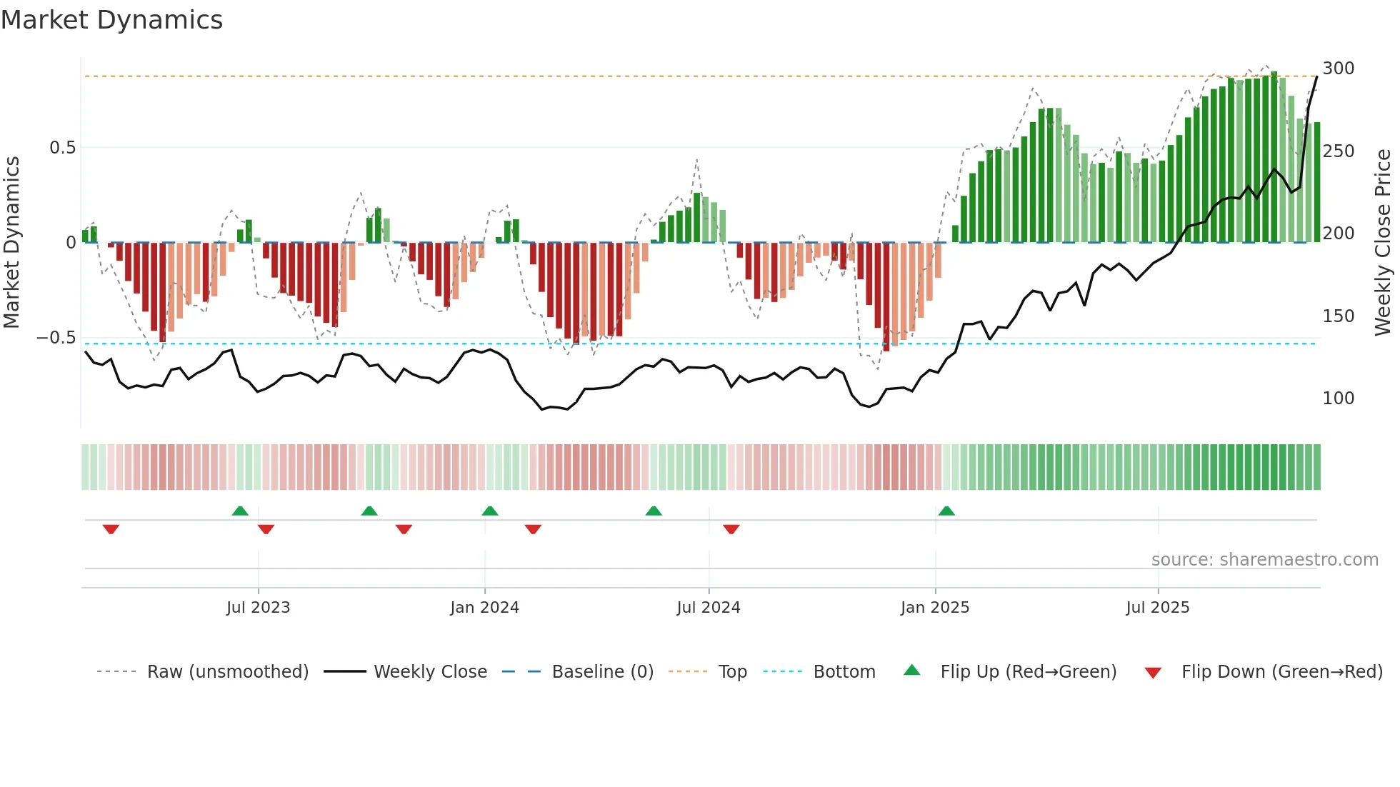 AAF weekly Market Dynamics chart