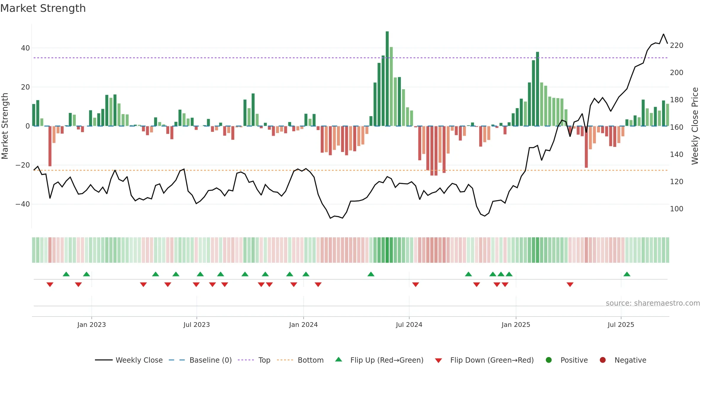 AAF weekly Market Strength chart, closing 2025-09-19.