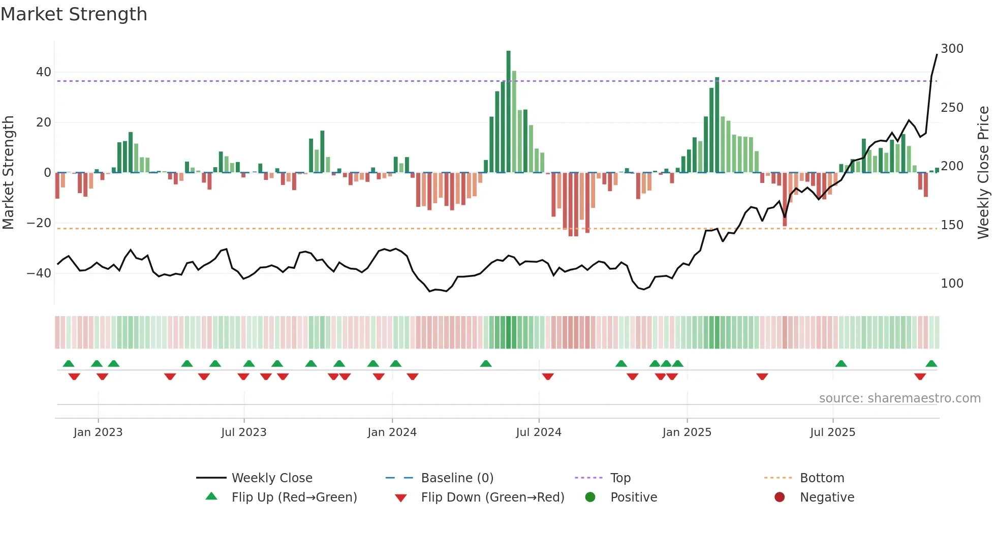 AAF weekly Market Strength chart