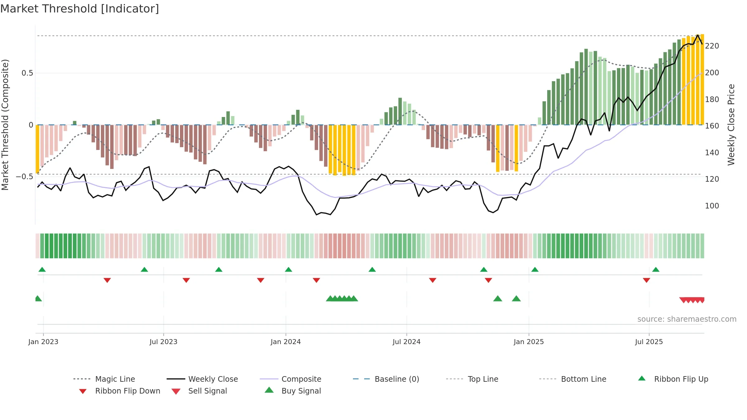 AAF weekly Market Threshold chart, closing 2025-09-19.