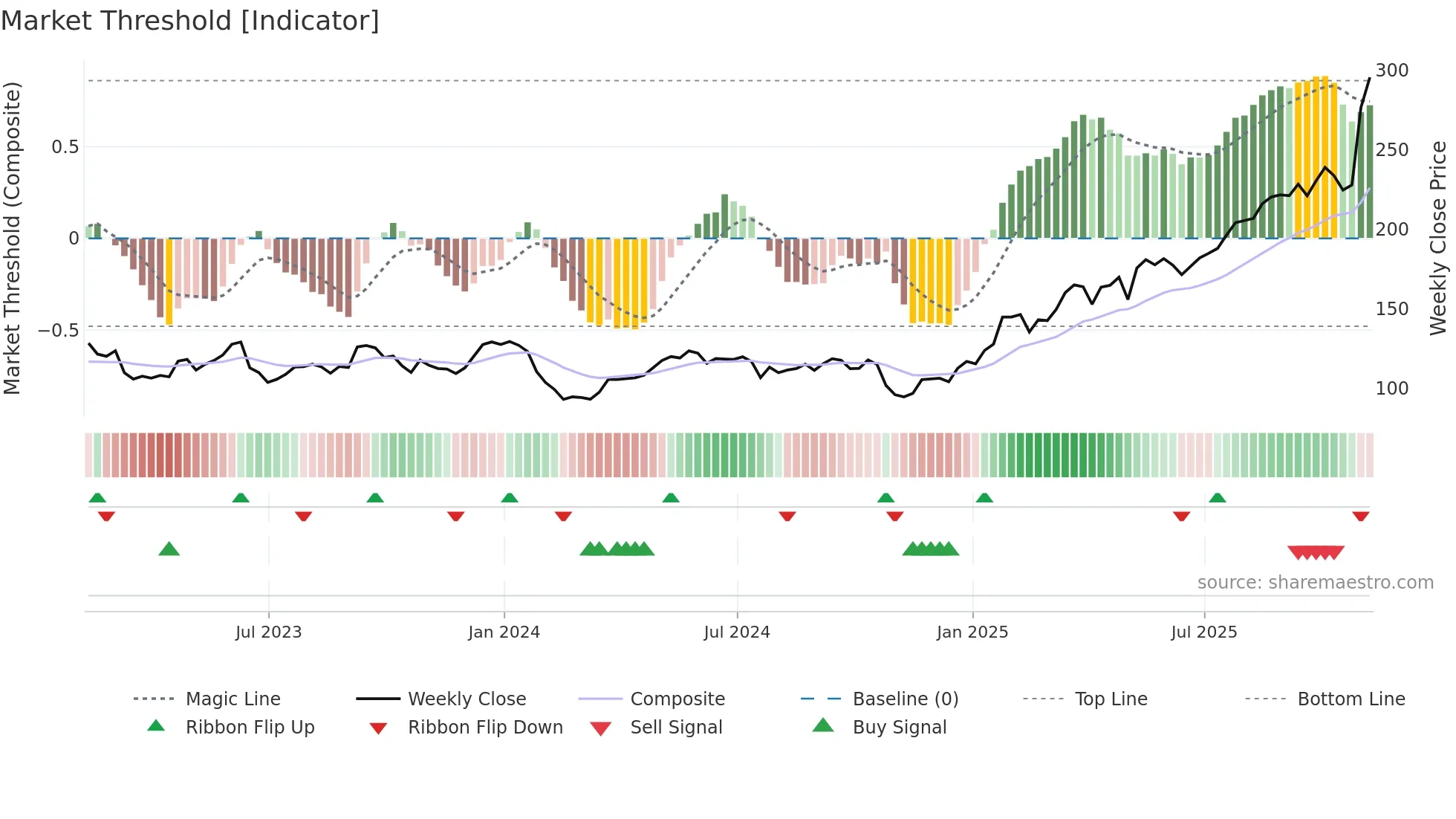 AAF weekly Market Threshold chart
