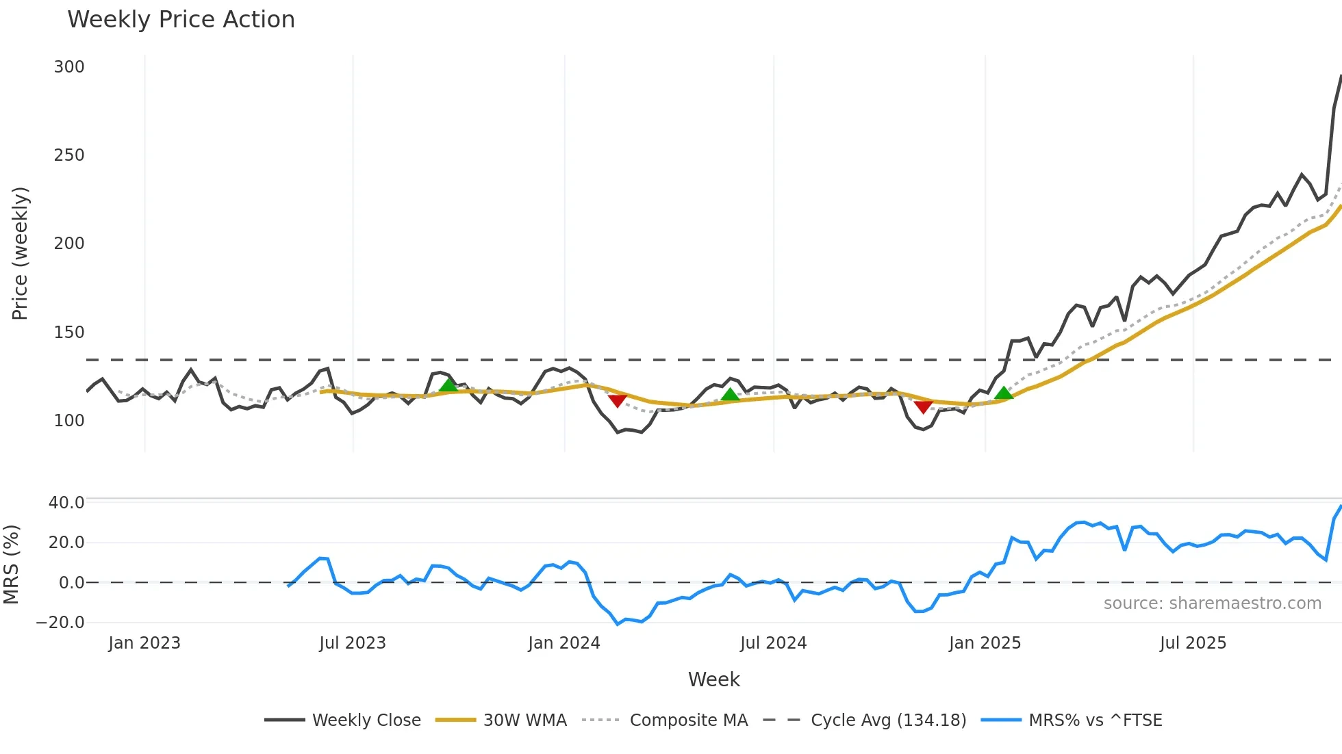AAF weekly Price Action chart, closing 2025-11-07