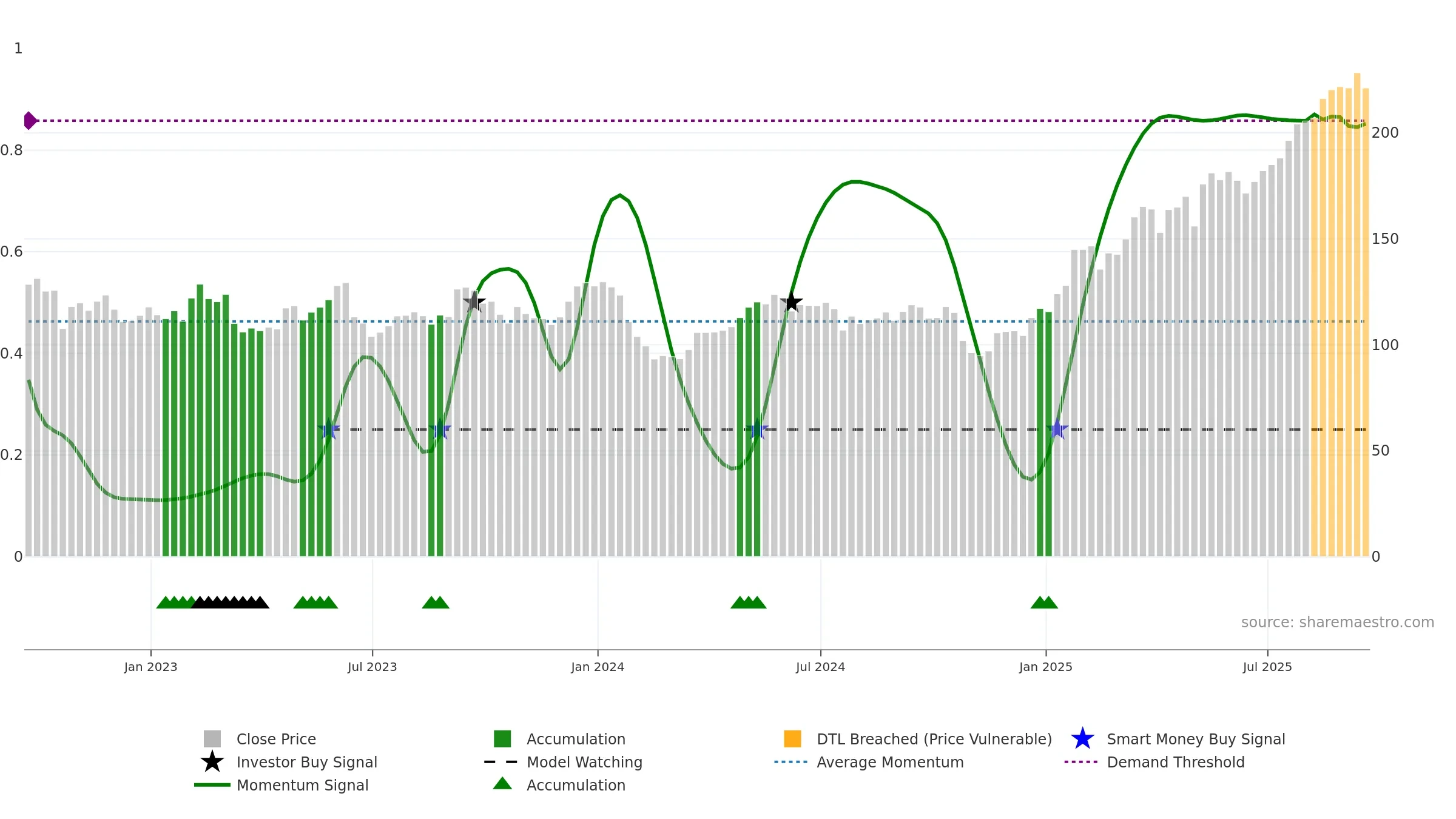 AAF weekly Smart Money chart, closing 2025-09-19.