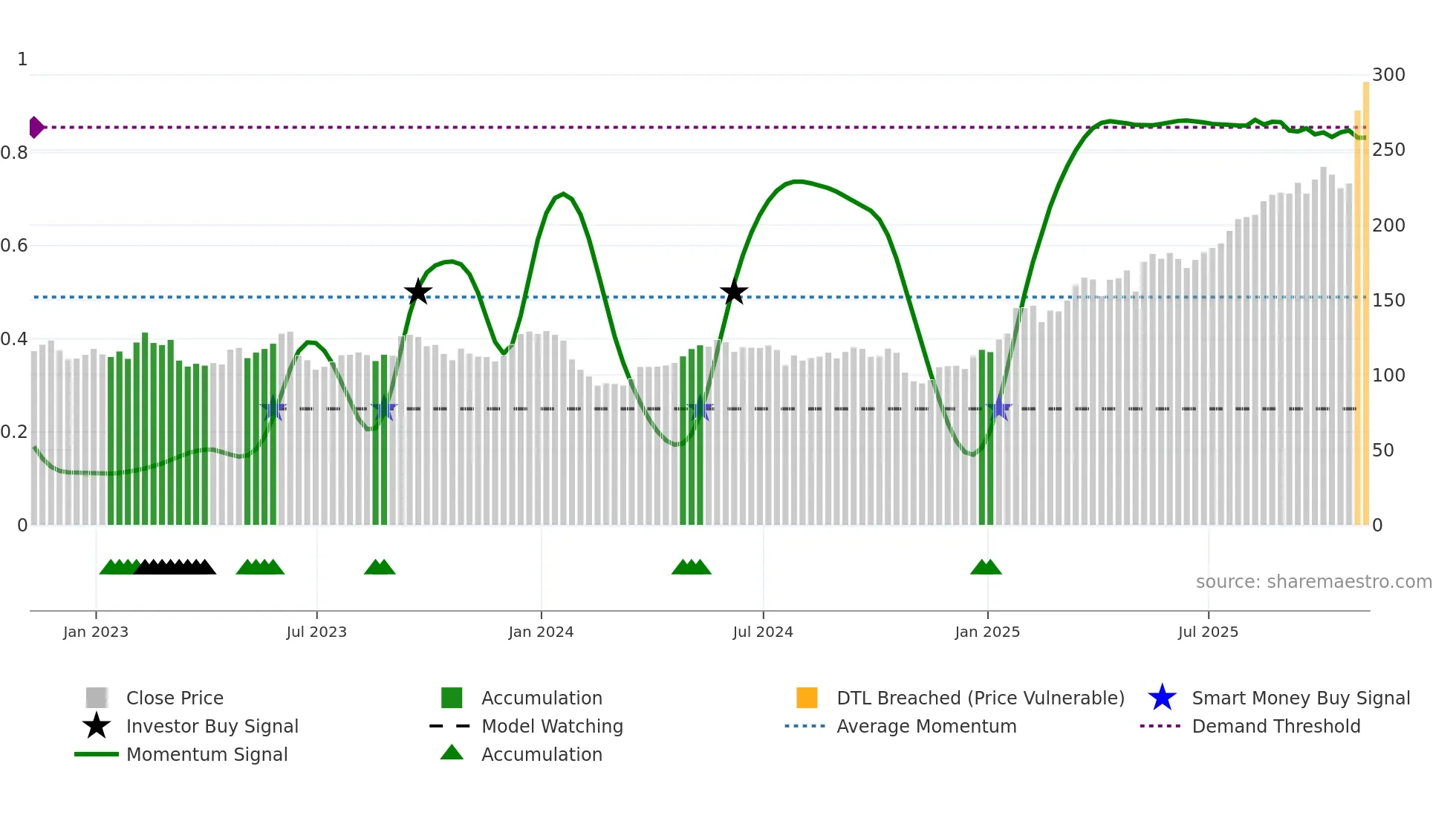 AAF weekly Smart Money chart