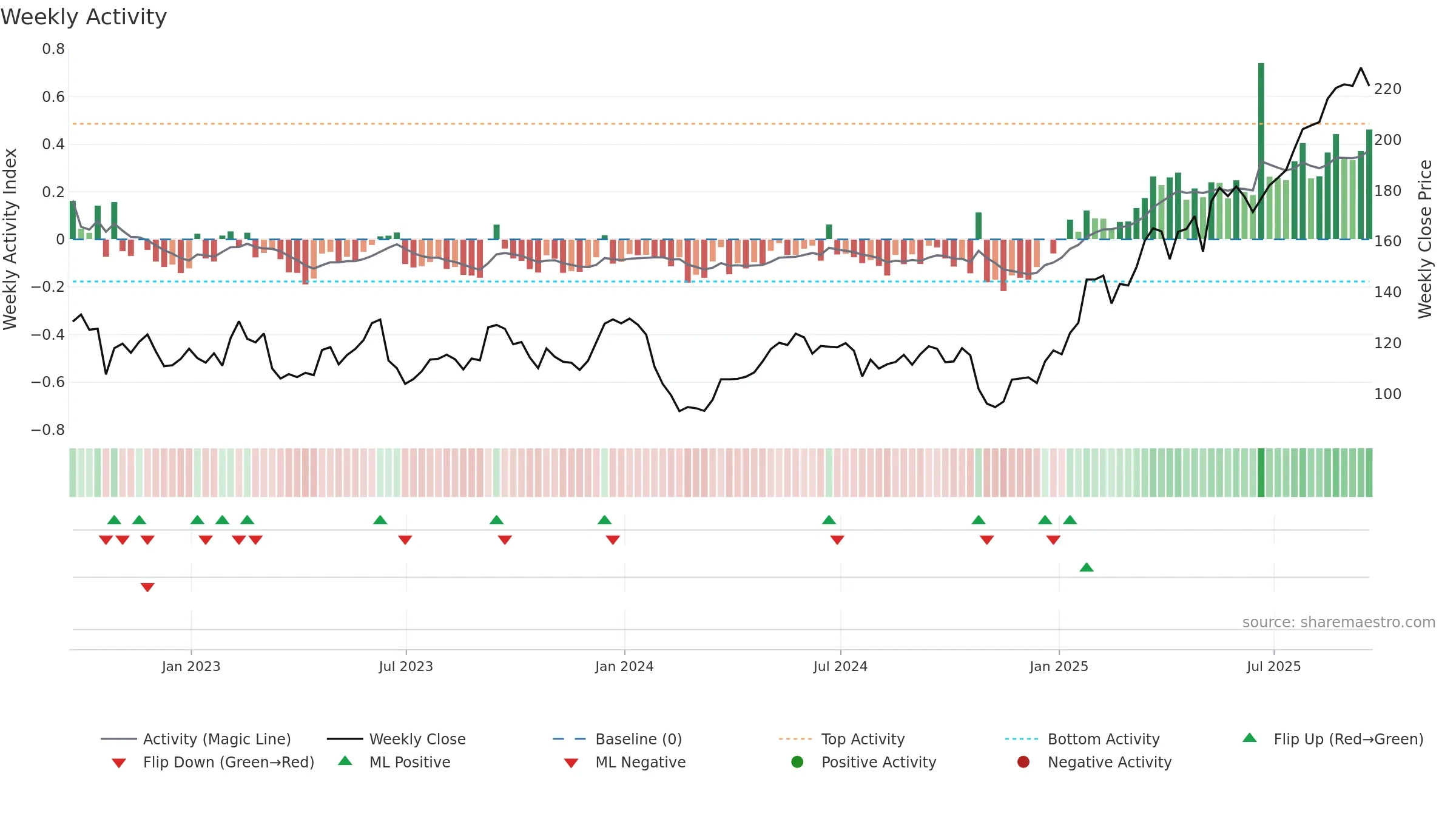AAF weekly Activity chart, closing 2025-09-19.