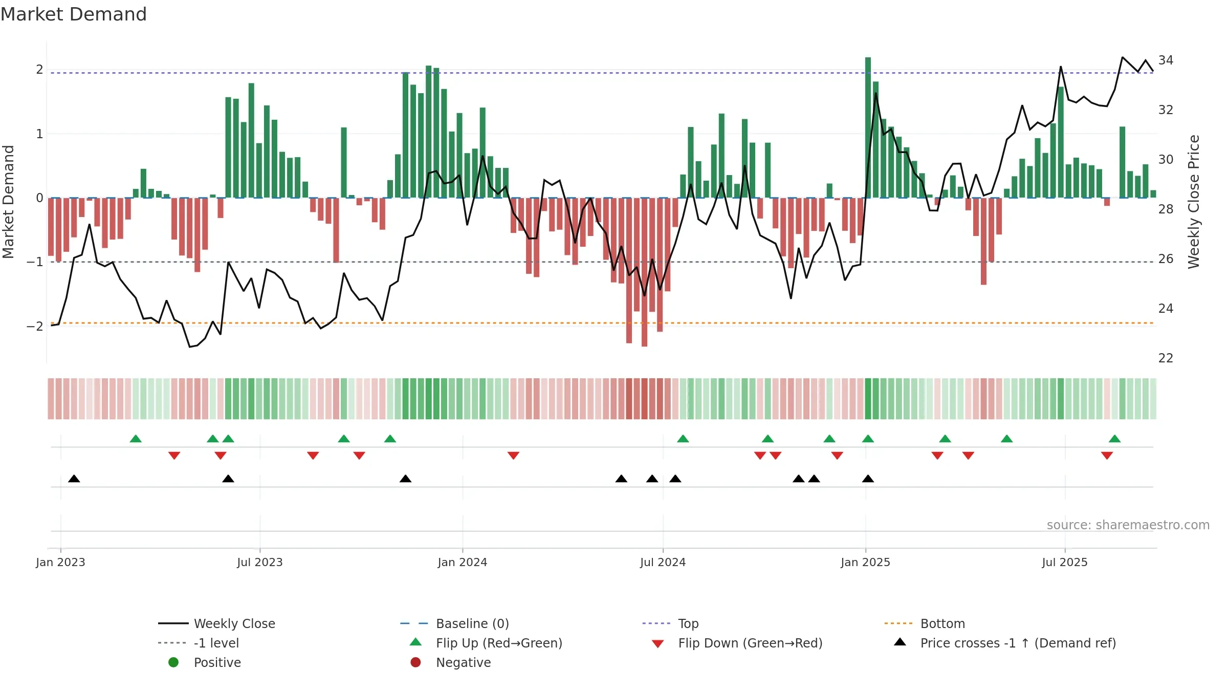 ALCO weekly Market Demand chart, closing 2025-09-19.