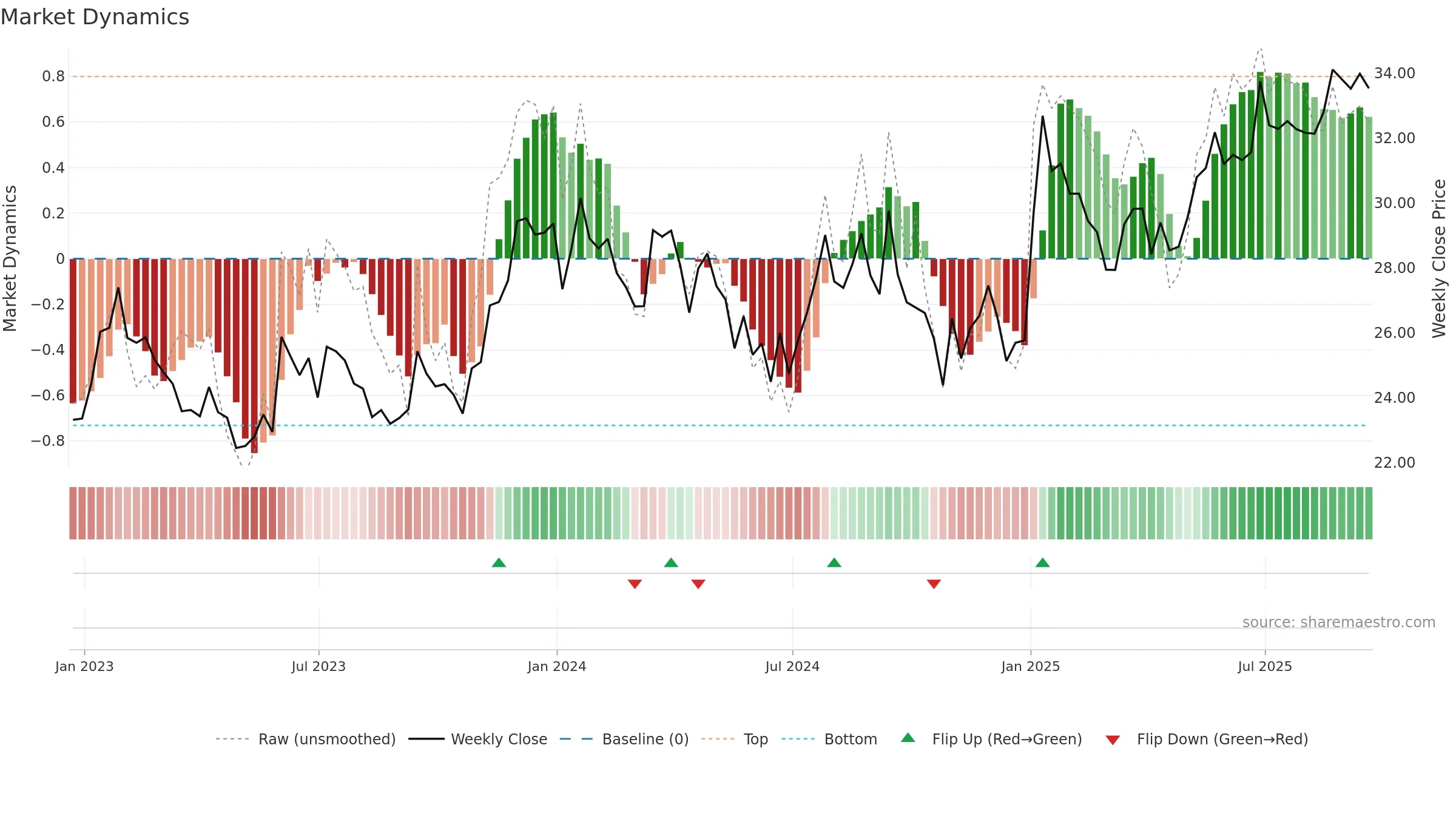 ALCO weekly Market Dynamics chart, closing 2025-09-19.