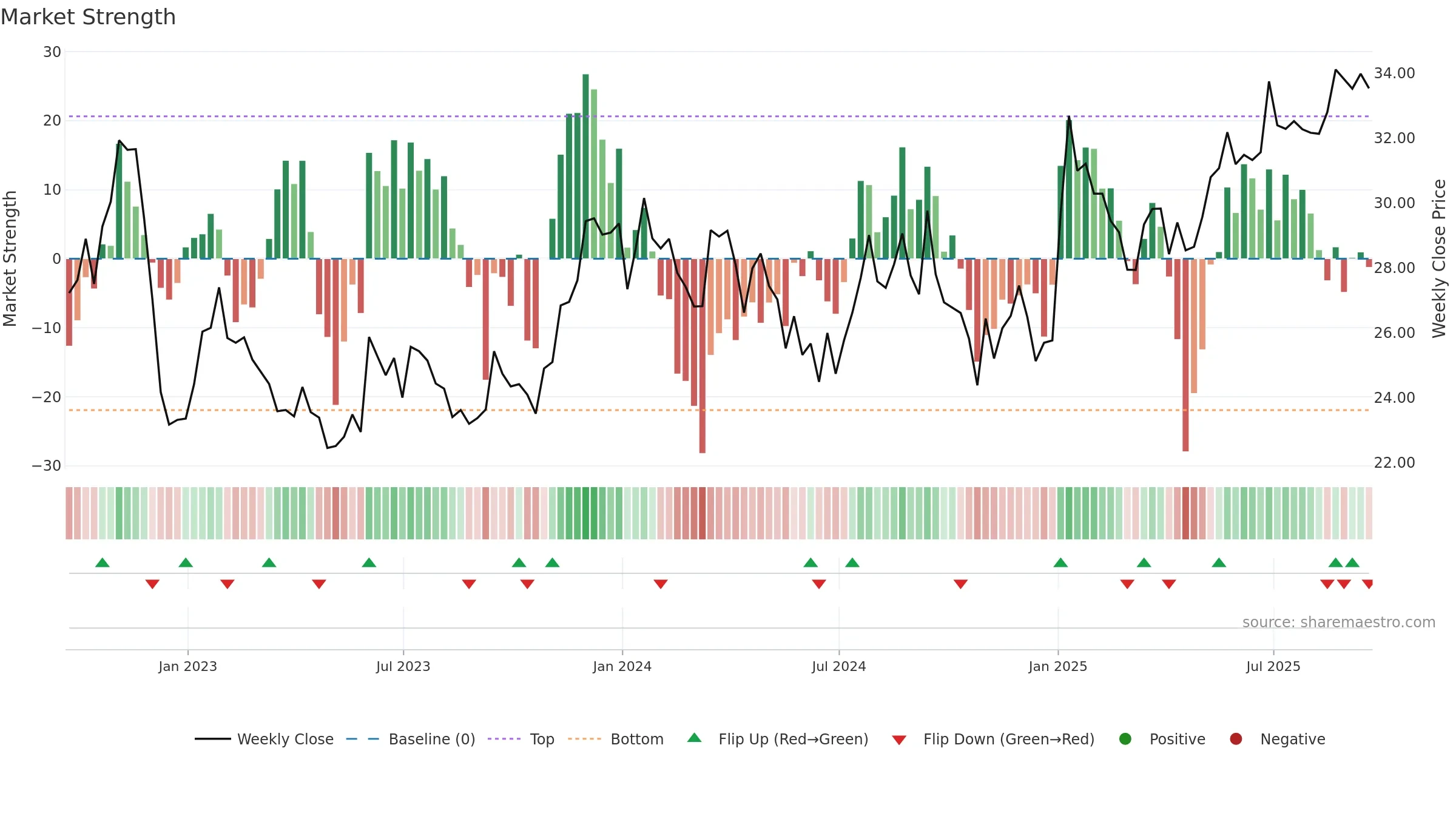 ALCO weekly Market Strength chart, closing 2025-09-19.