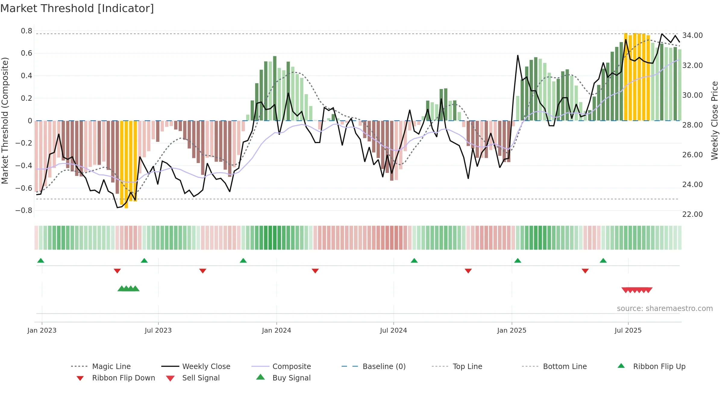 ALCO weekly Market Threshold chart, closing 2025-09-19.
