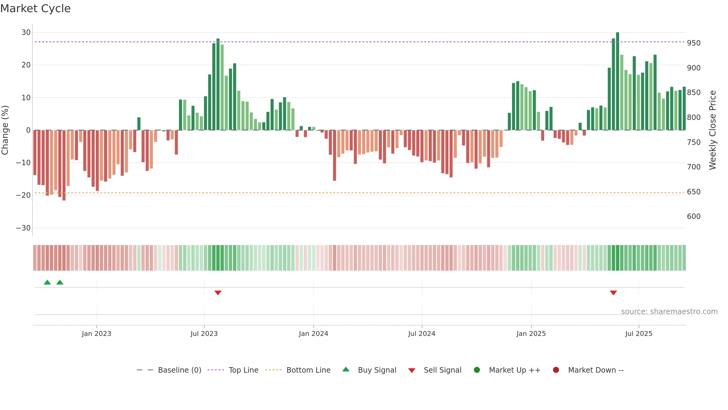 MEDPLUS weekly Market Cycle chart, closing 2025-09-15.