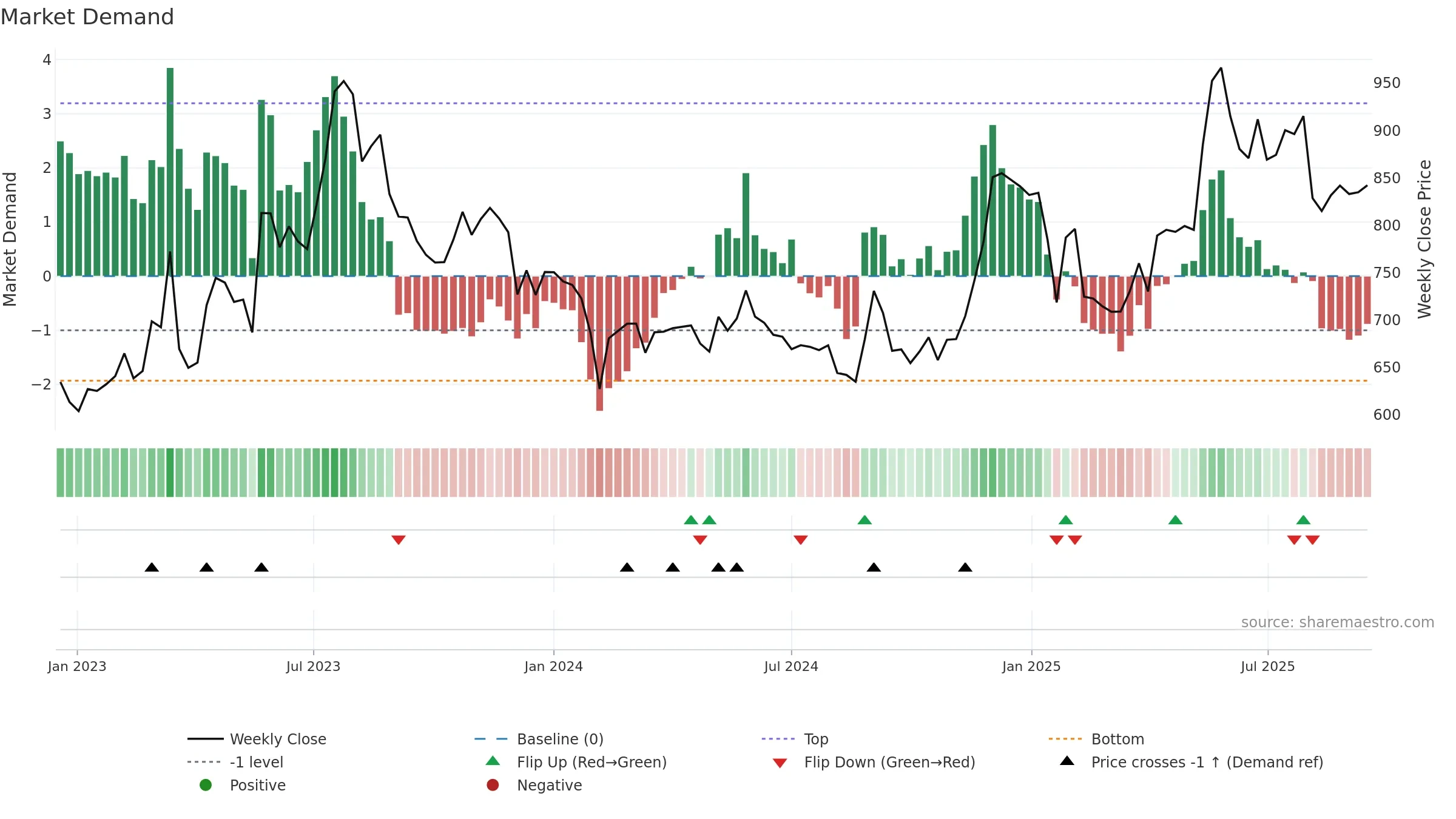 MEDPLUS weekly Market Demand chart, closing 2025-09-15.