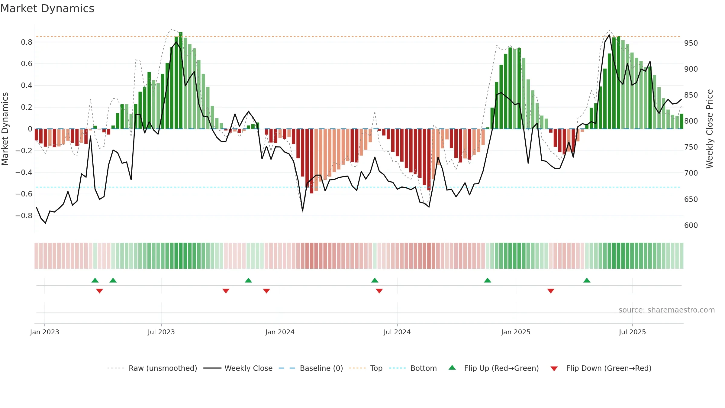 MEDPLUS weekly Market Dynamics chart, closing 2025-09-15.