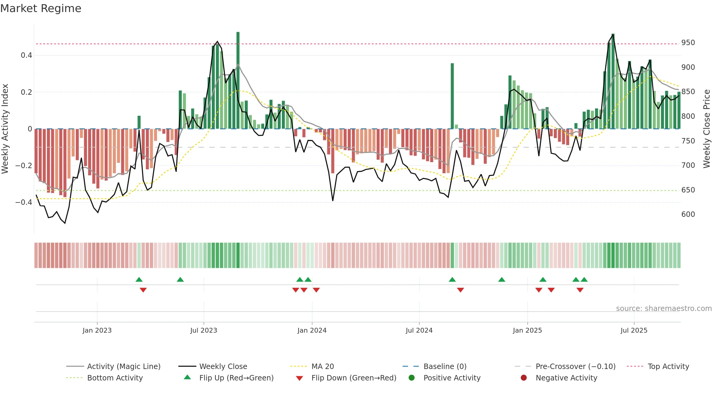 MEDPLUS weekly Market Snapshot chart, closing 2025-09-15.