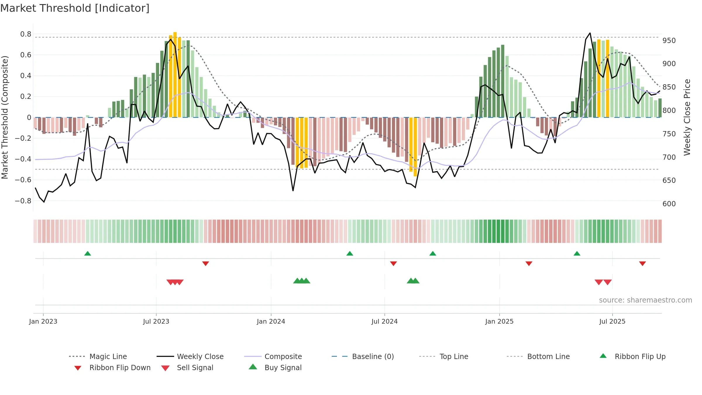 MEDPLUS weekly Market Threshold chart, closing 2025-09-15.