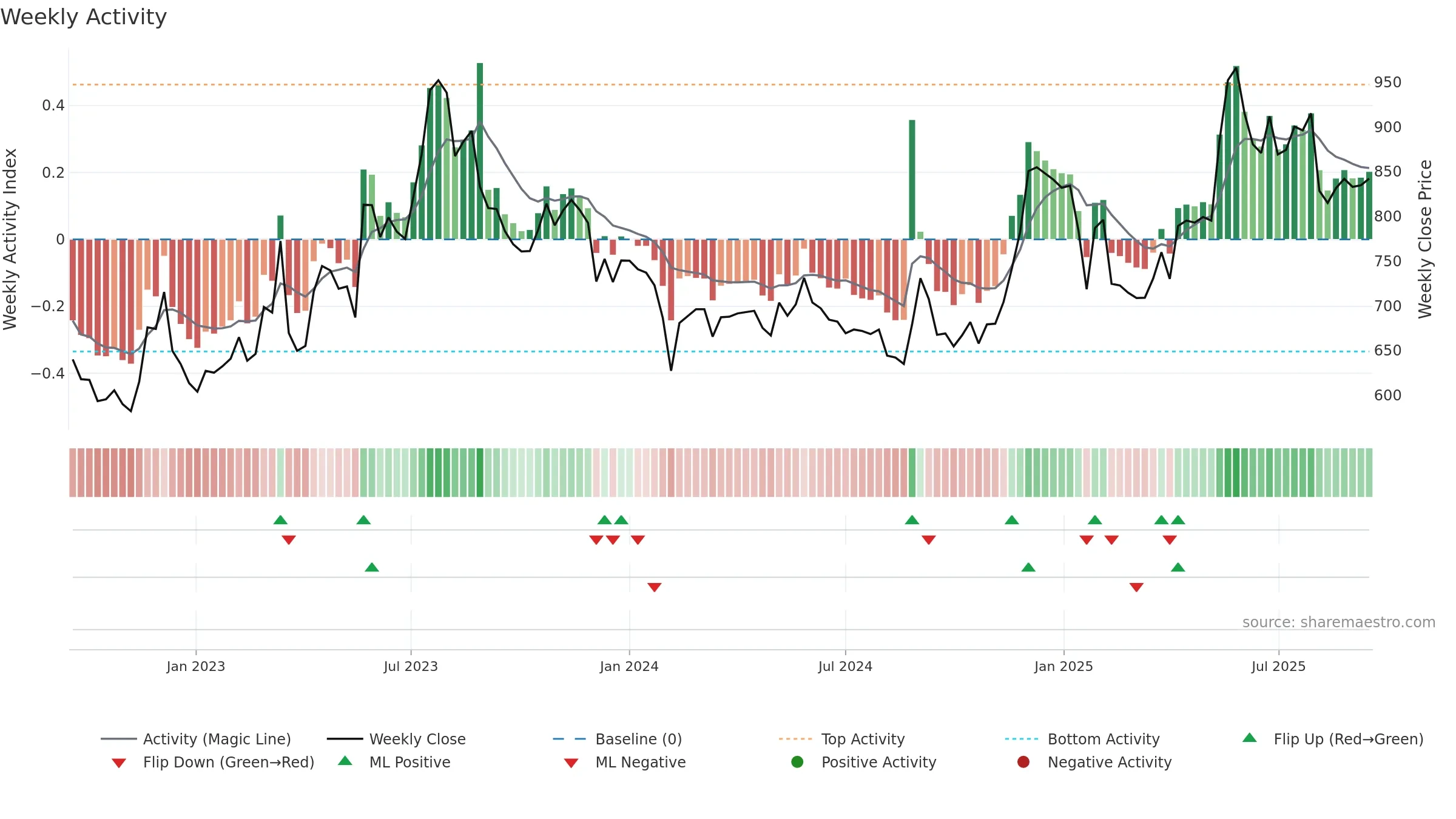 MEDPLUS weekly Activity chart, closing 2025-09-15.