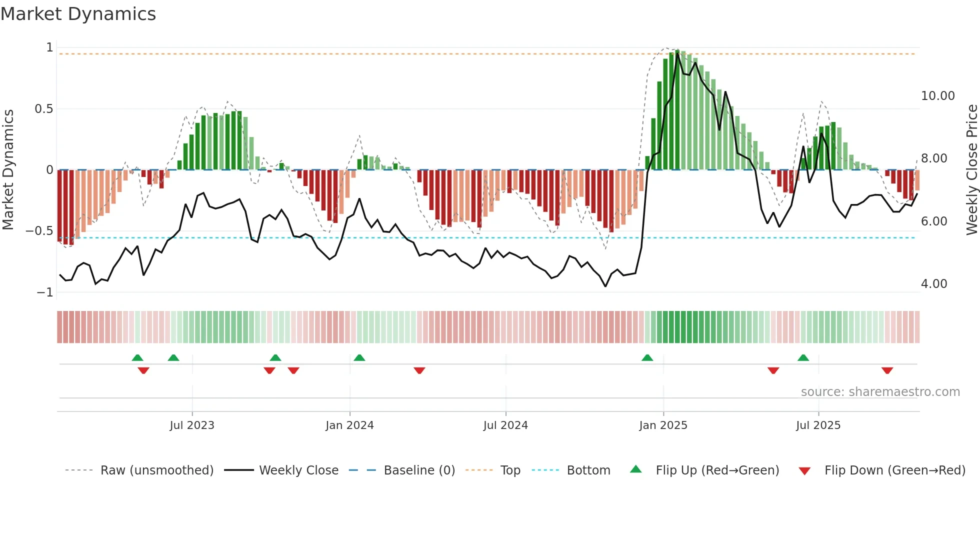 CSBR weekly Market Dynamics chart
