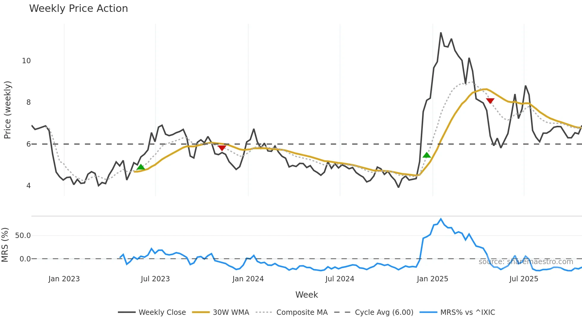 CSBR weekly Price Action chart, closing 2025-10-24