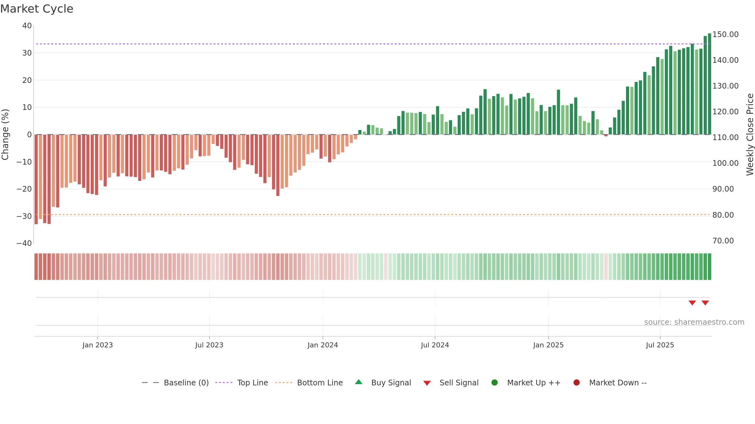 GRID weekly Market Cycle chart, closing 2025-09-19.