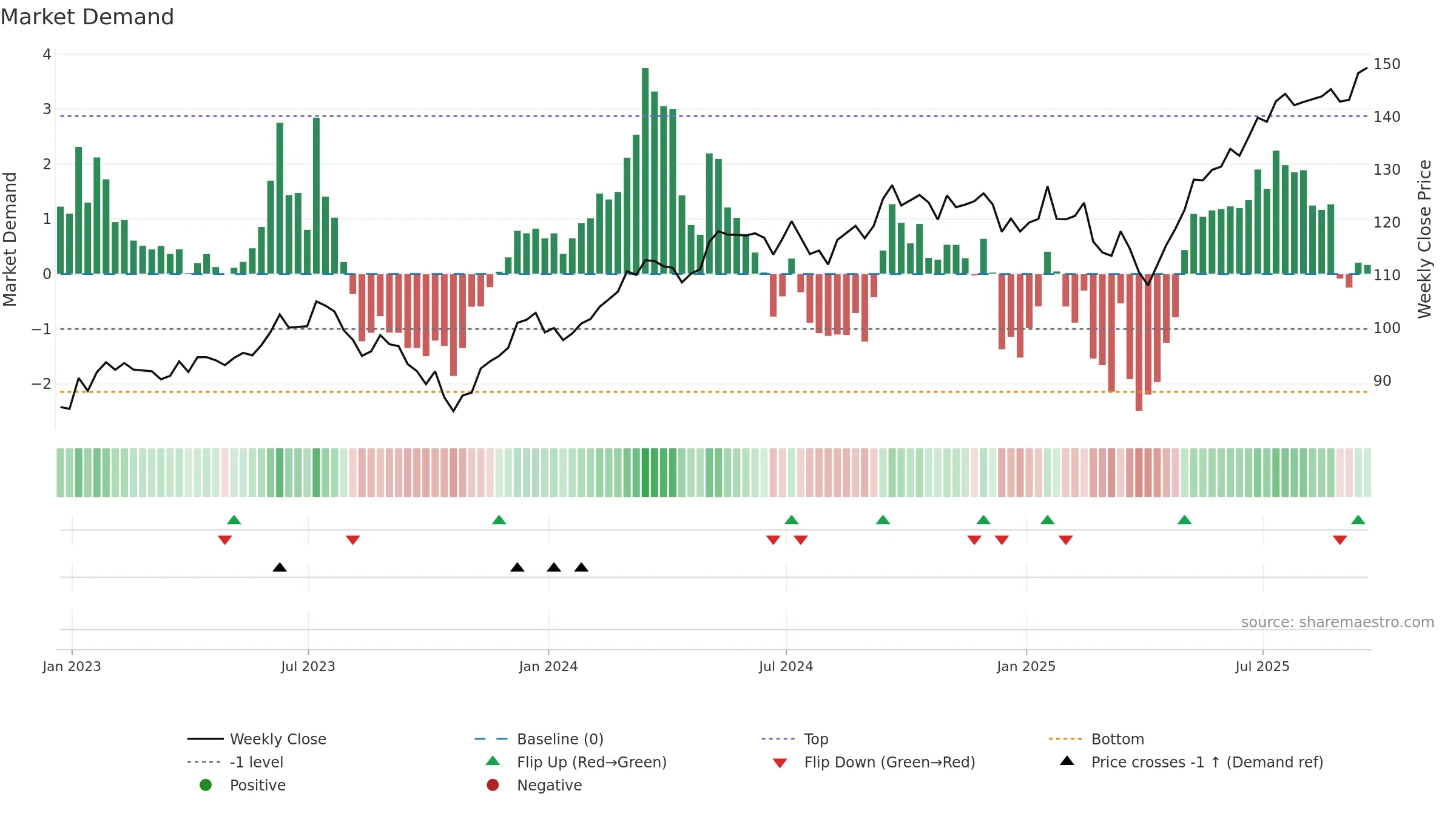 GRID weekly Market Demand chart, closing 2025-09-19.