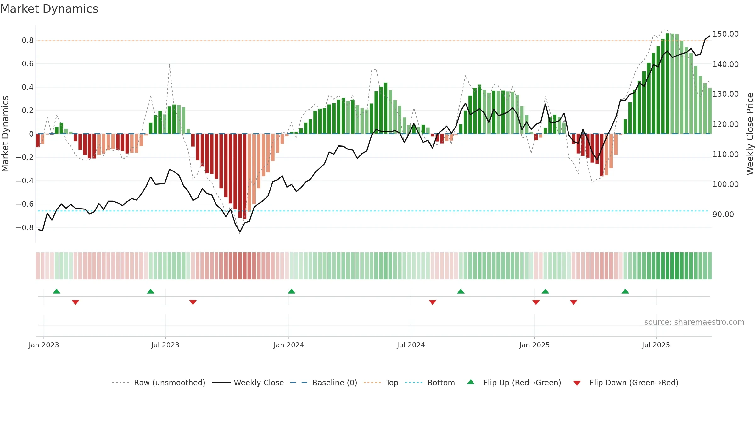 GRID weekly Market Dynamics chart, closing 2025-09-19.