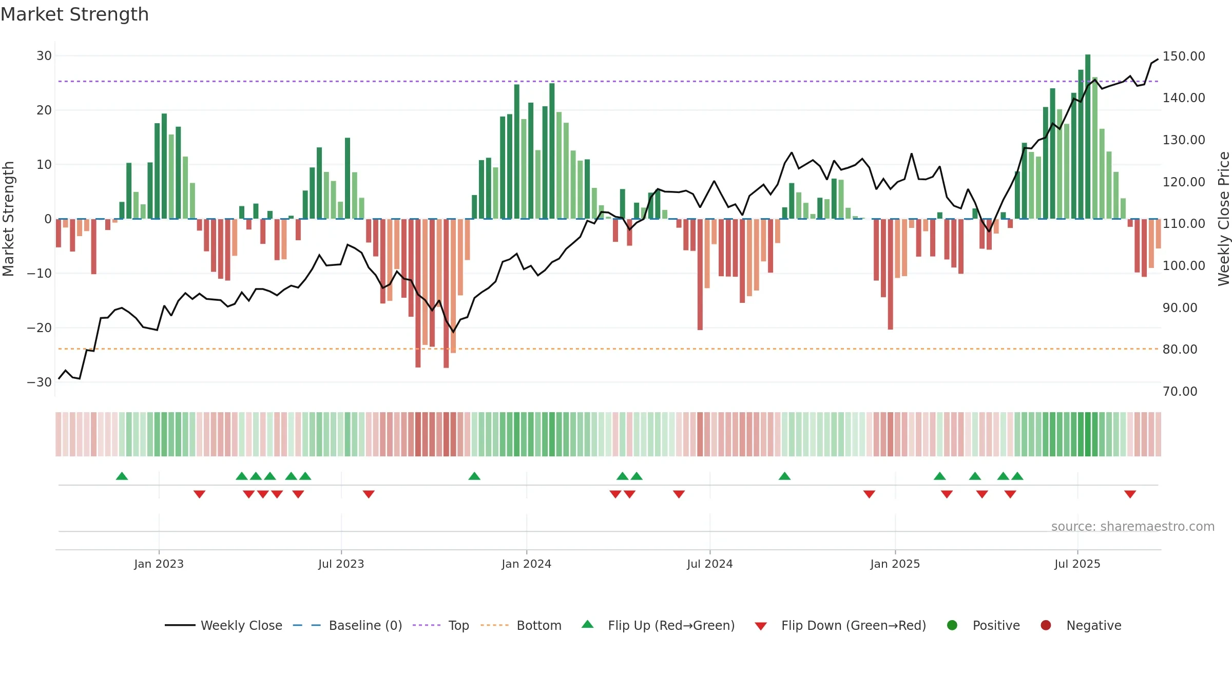 GRID weekly Market Strength chart, closing 2025-09-19.