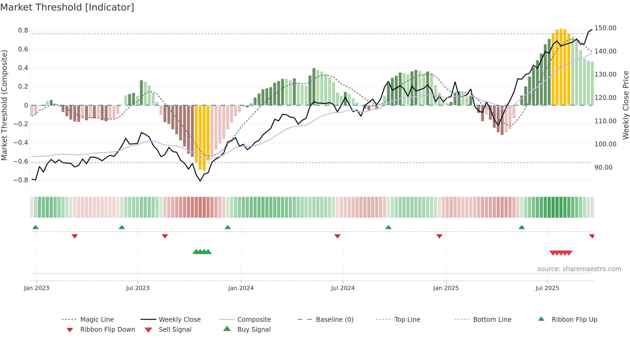GRID weekly Market Threshold chart, closing 2025-09-19.