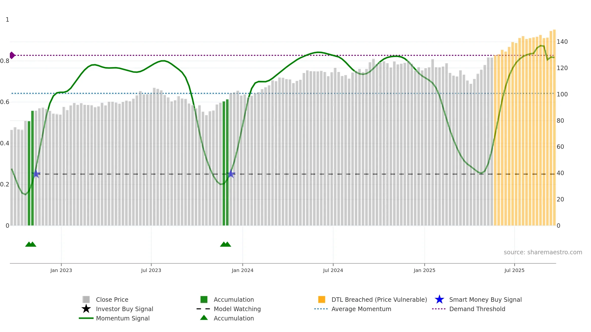 GRID weekly Smart Money chart, closing 2025-09-19.