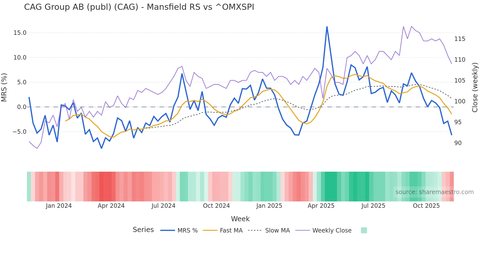 CAG Mansfield Relative Strength chart