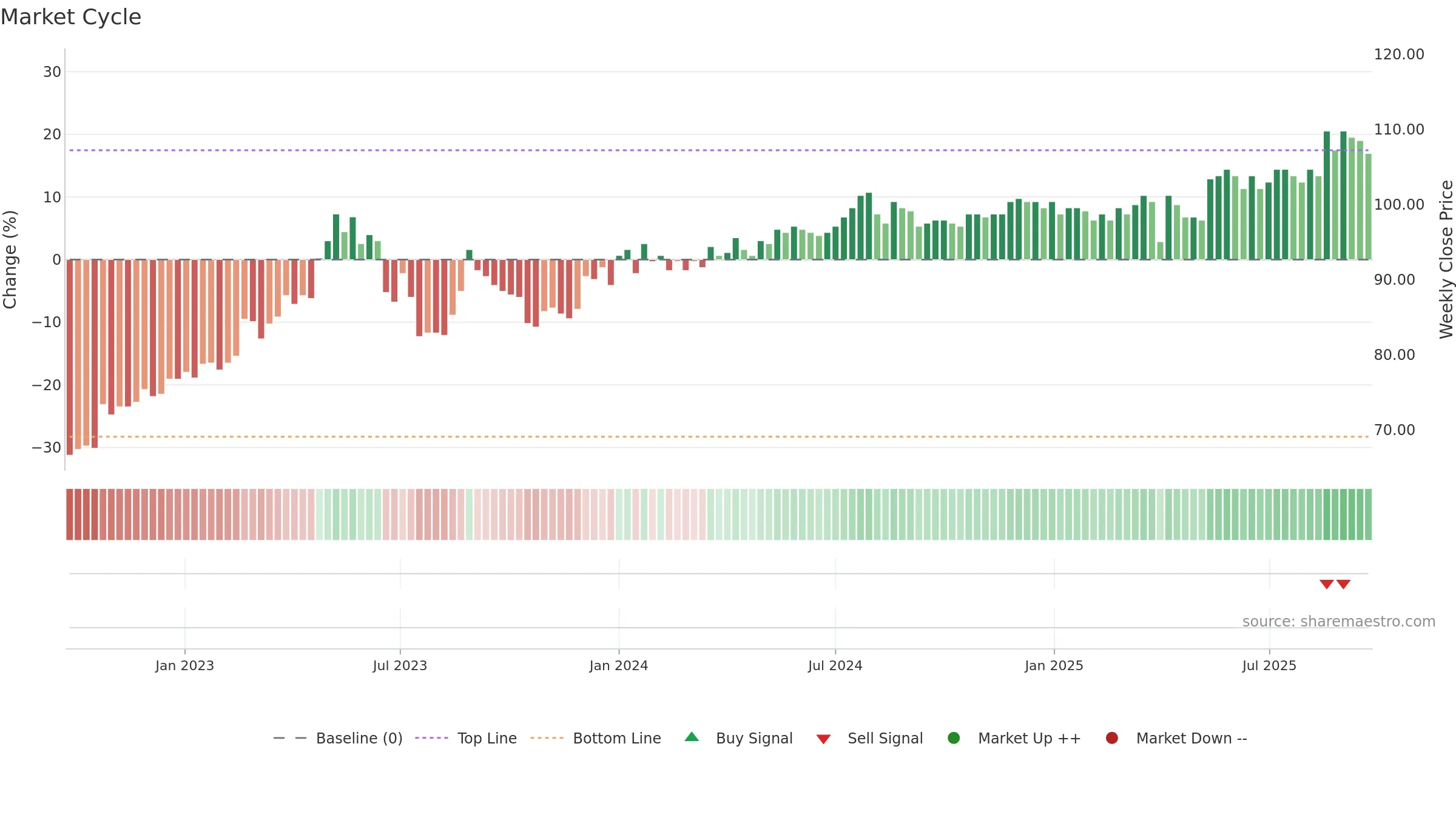 CAG weekly Market Cycle chart, closing 2025-09-22.