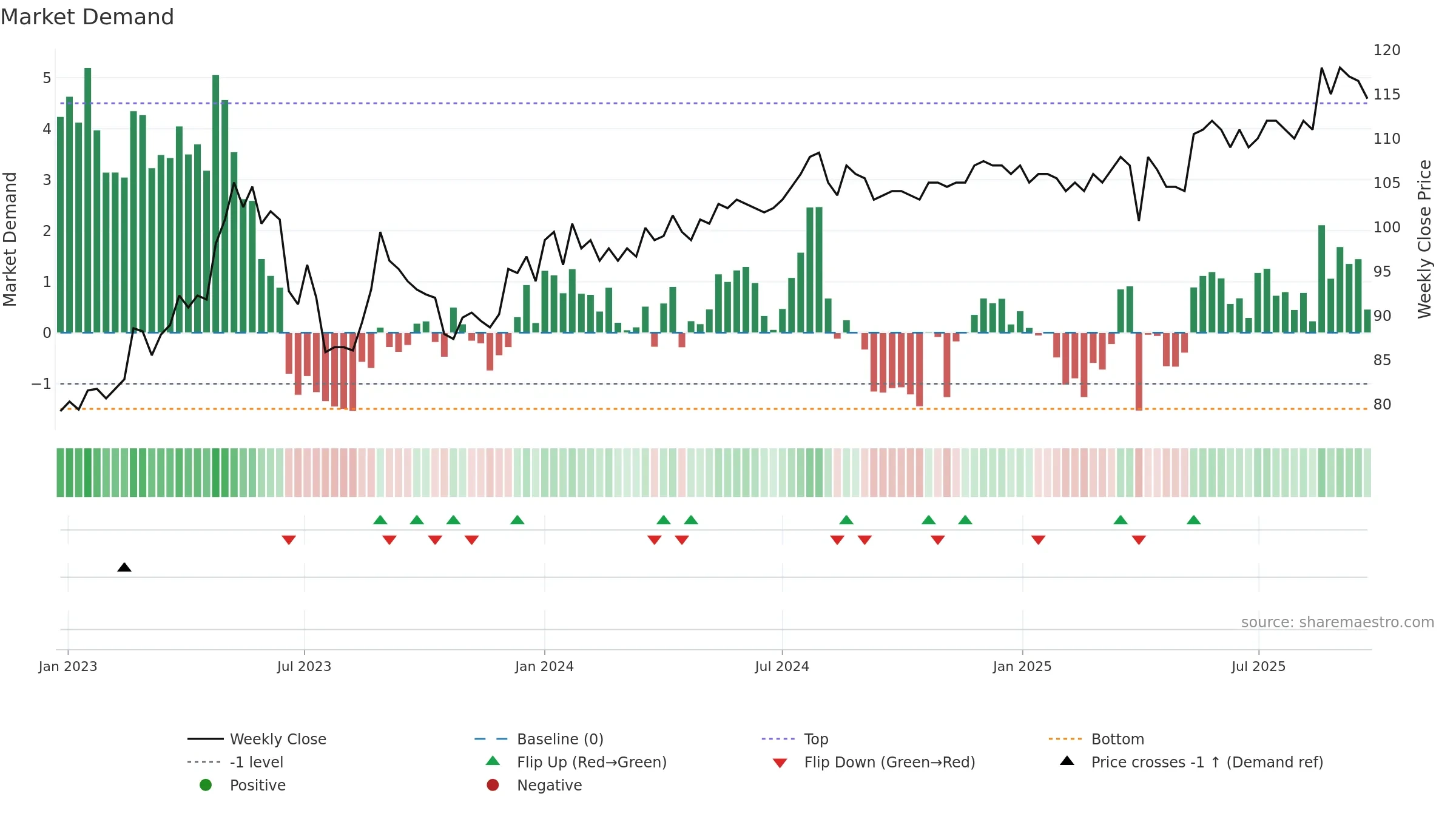 CAG weekly Market Demand chart, closing 2025-09-22.