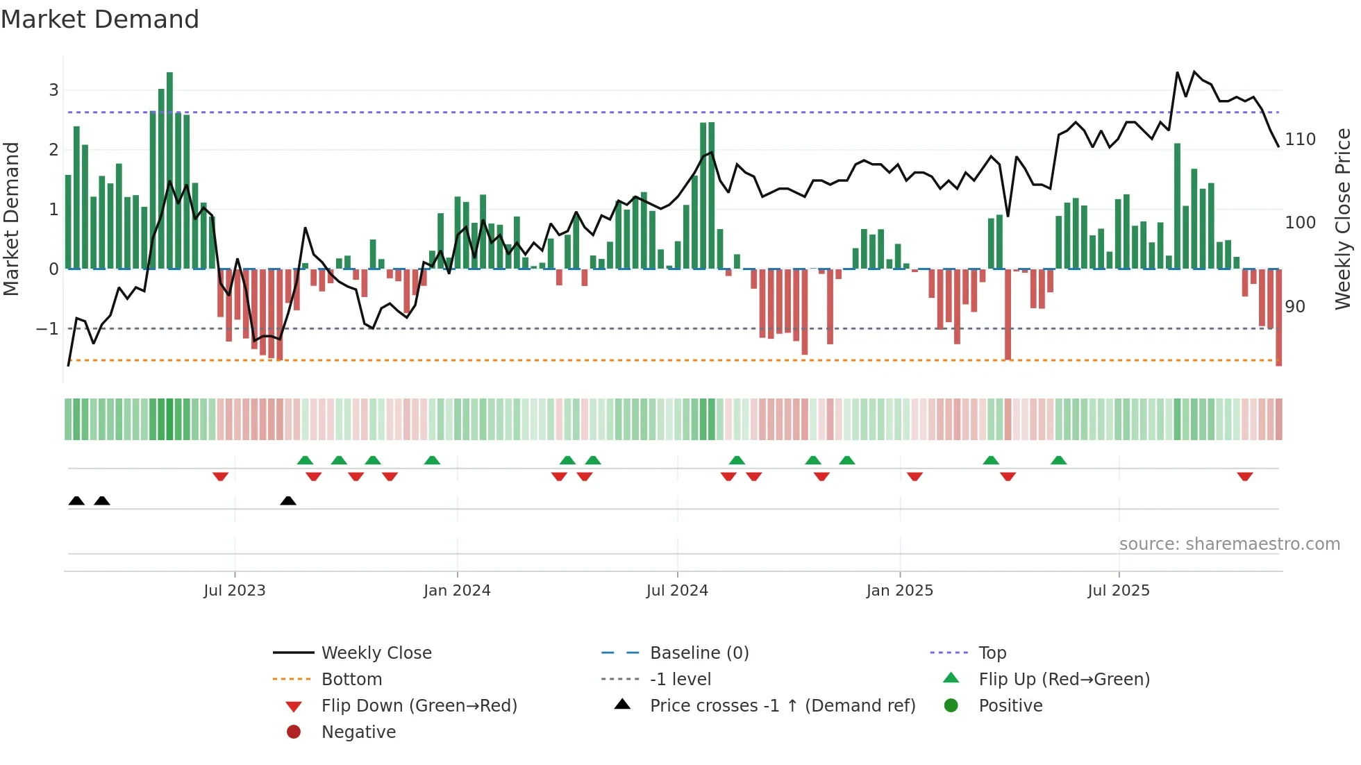 CAG weekly Market Demand chart