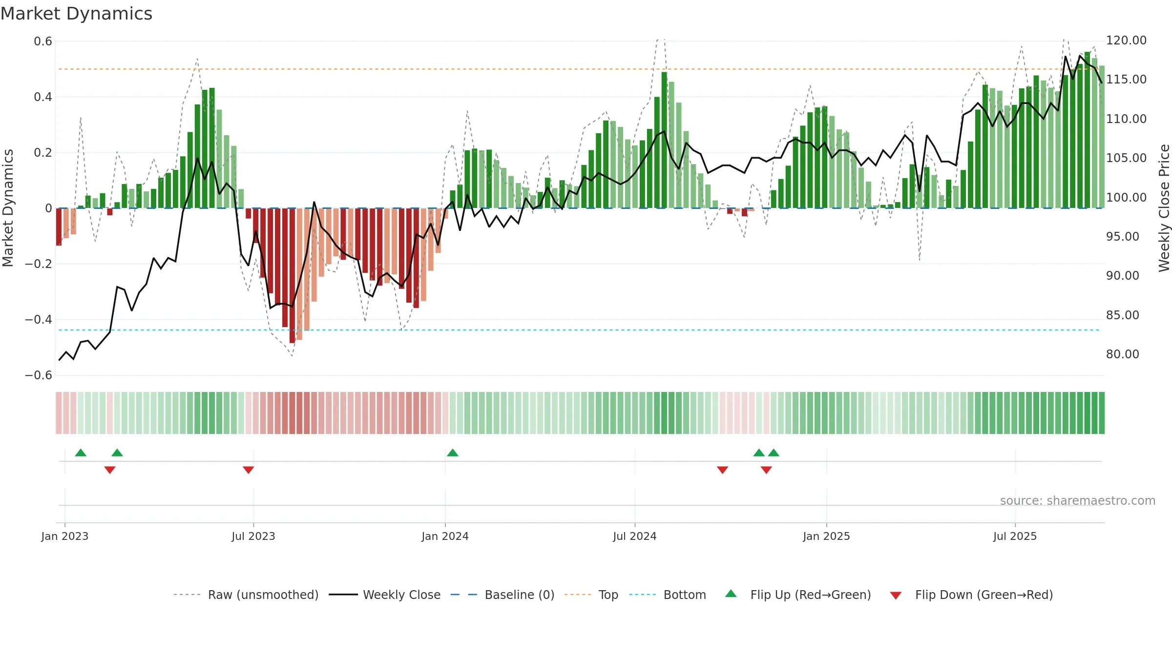CAG weekly Market Dynamics chart, closing 2025-09-22.
