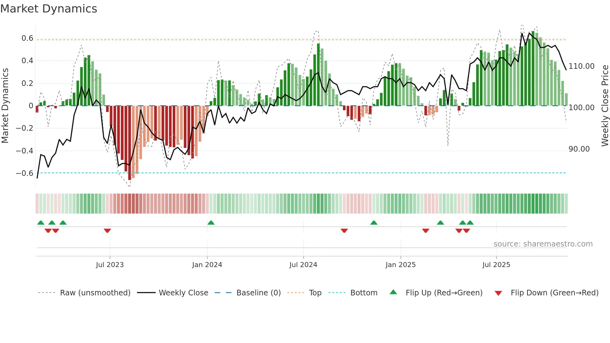 CAG weekly Market Dynamics chart