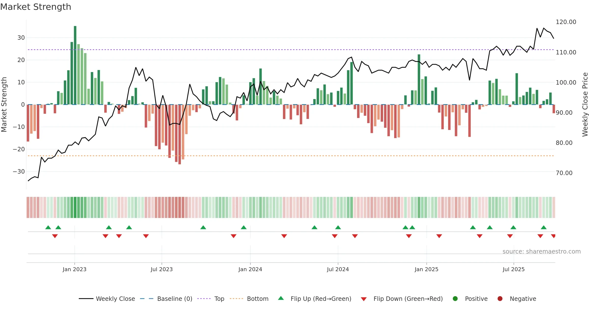 CAG weekly Market Strength chart, closing 2025-09-22.
