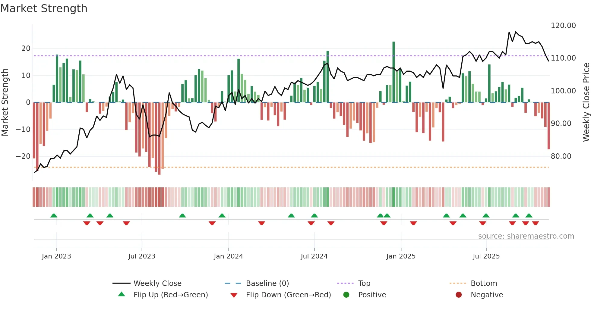 CAG weekly Market Strength chart
