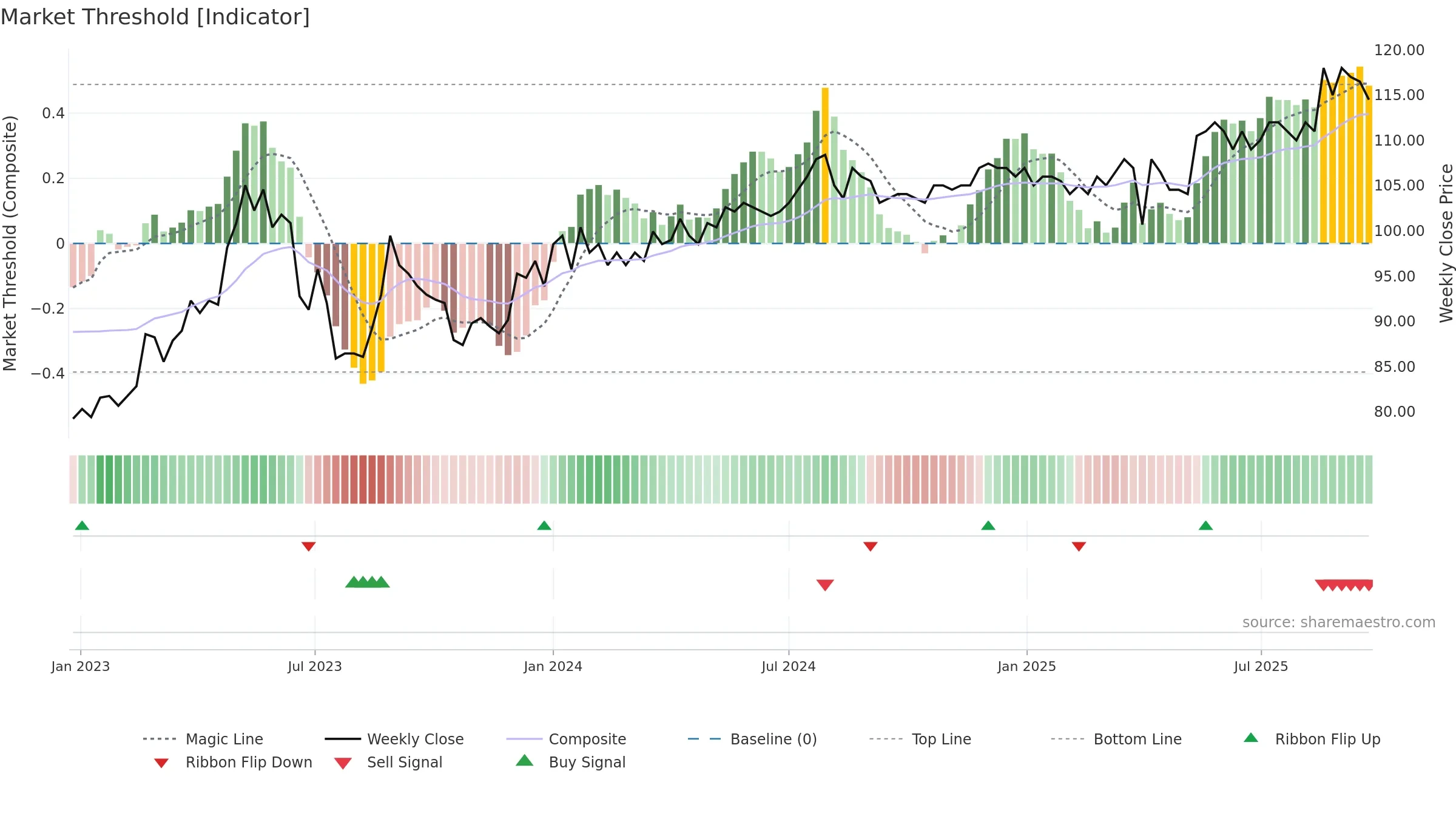 CAG weekly Market Threshold chart, closing 2025-09-22.