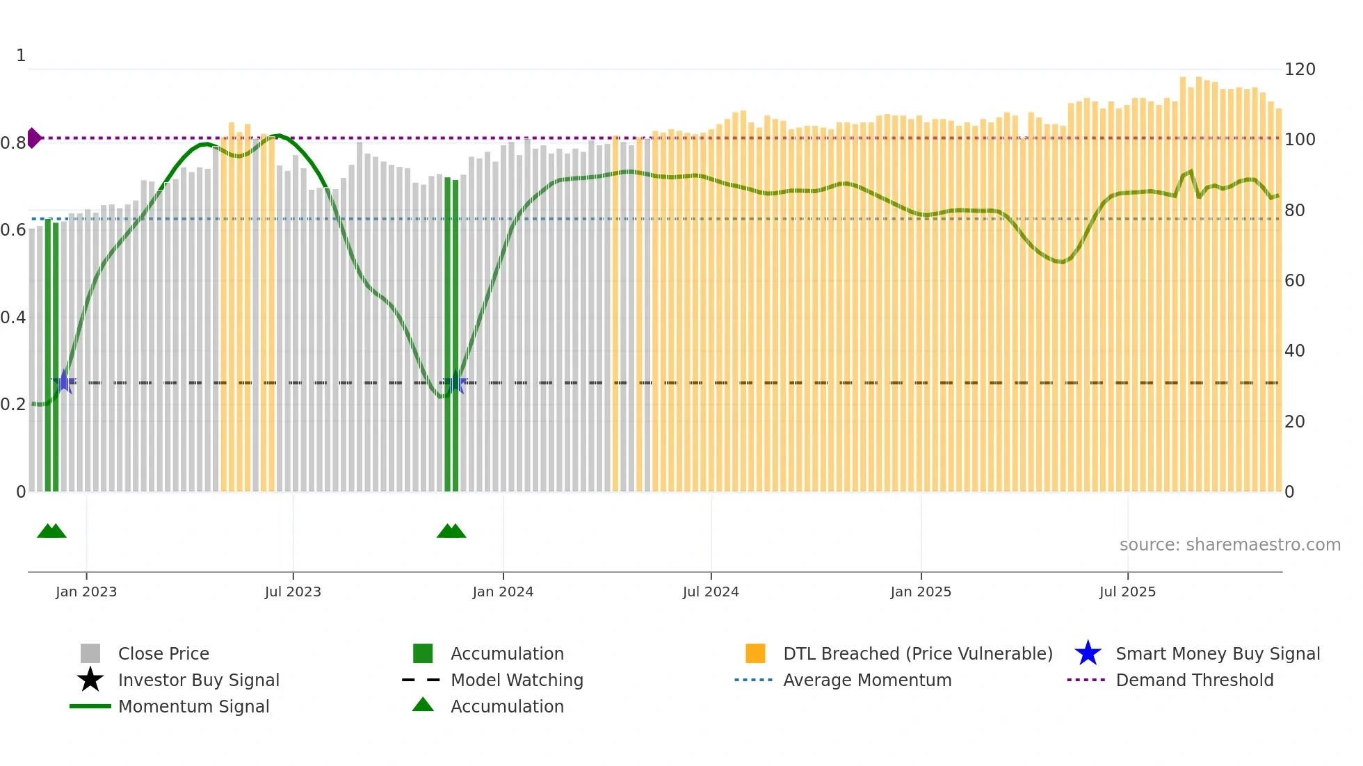 CAG weekly Smart Money chart
