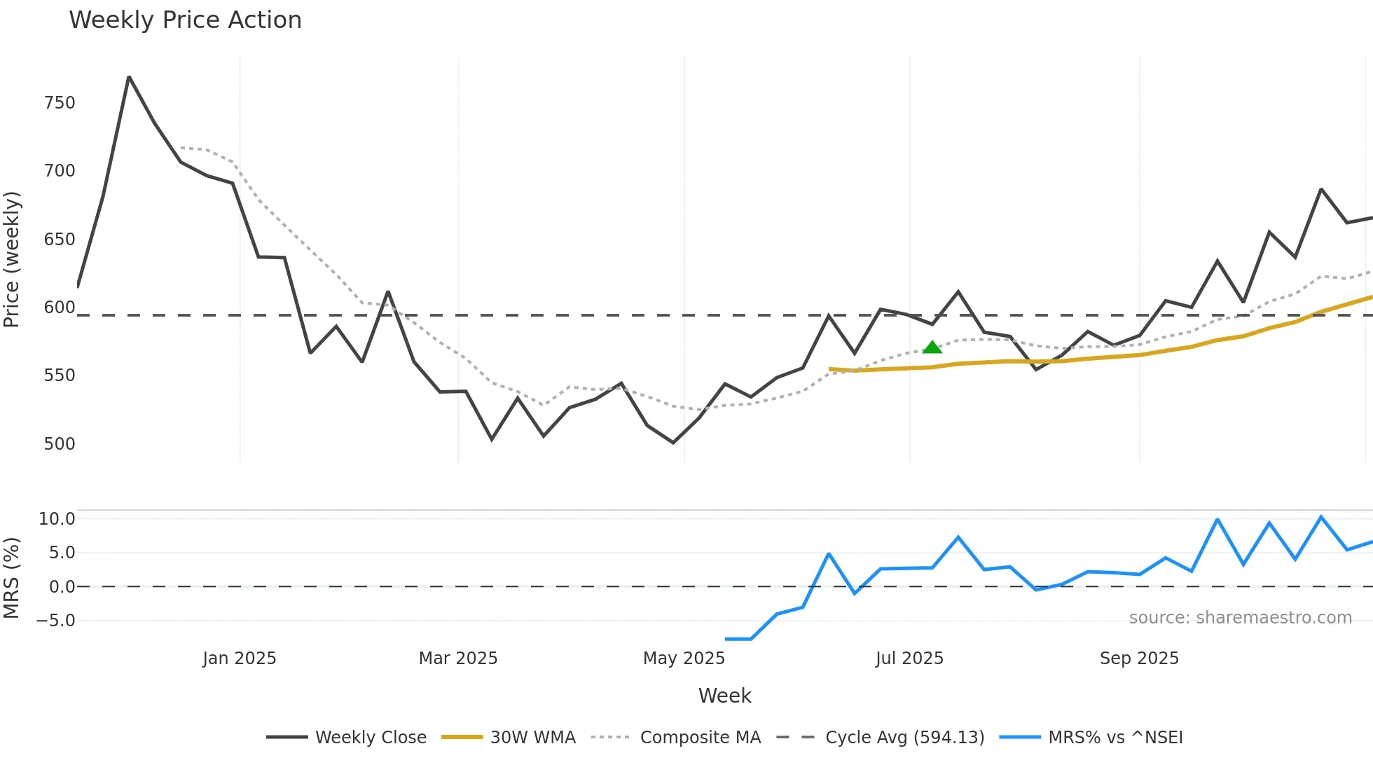 PNGJL weekly Price Action chart, closing 2025-11-03